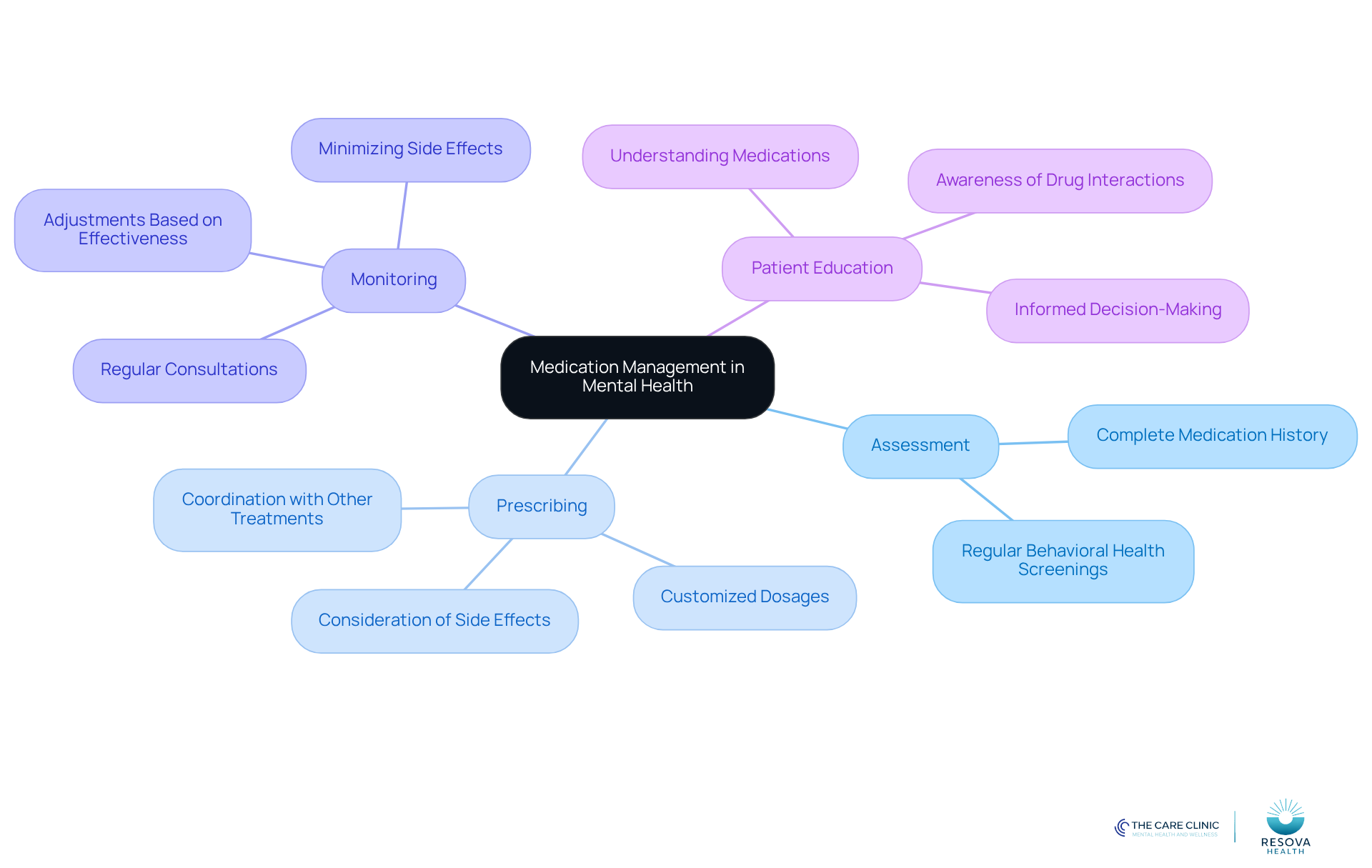The central node represents the overall concept of medication management, while the branches show the key components involved. Each sub-branch provides more detail on specific actions or considerations, helping to visualize the interconnected nature of effective treatment.
