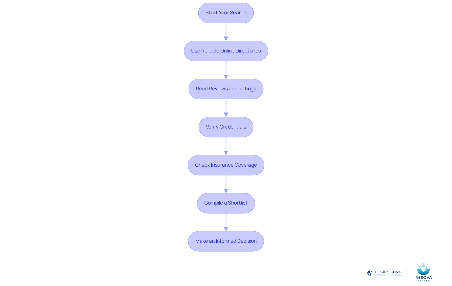 Follow the arrows to see each step in the process of finding a psychiatrist. Each box represents an action you should take to ensure you choose the right professional for your mental health needs.