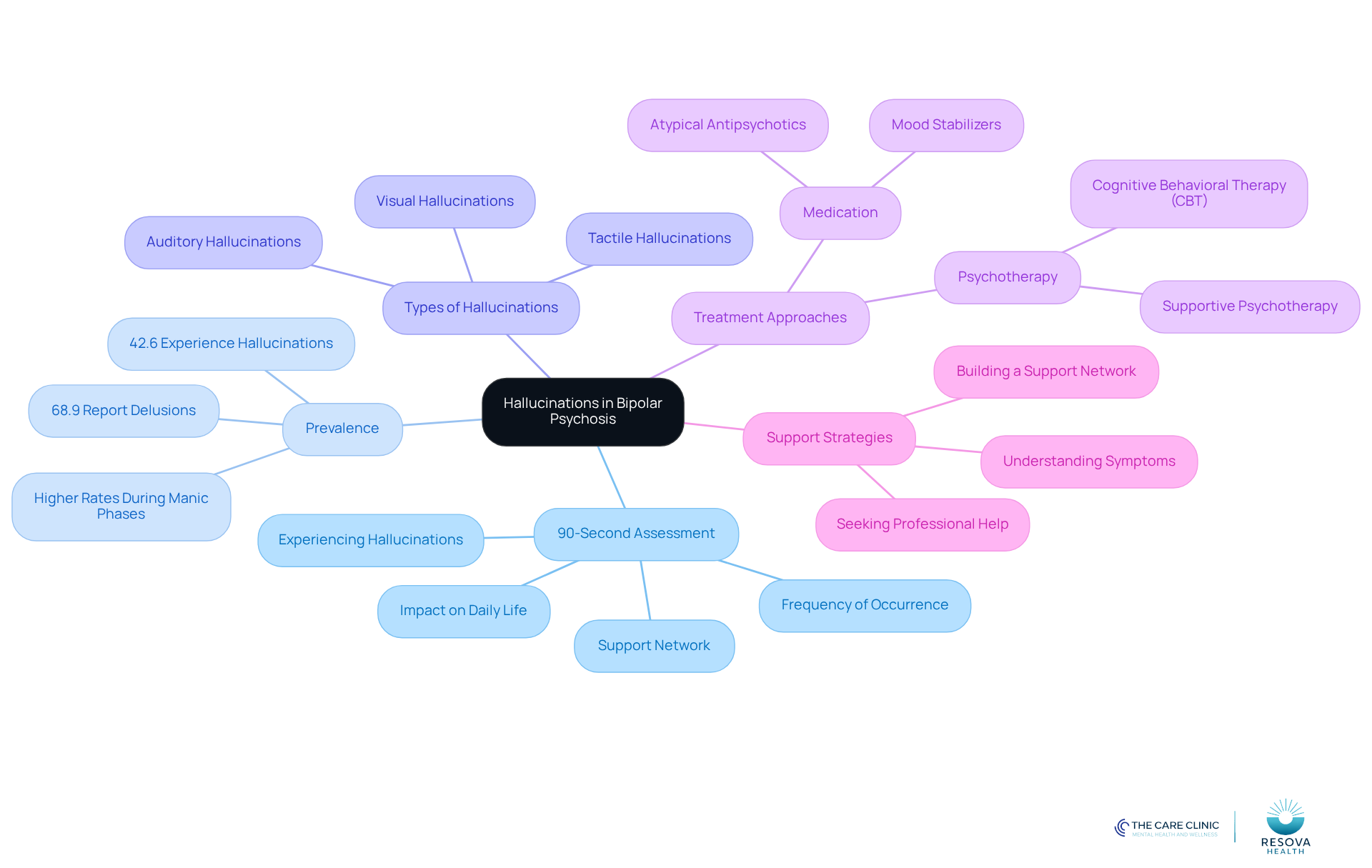 The central node represents the main topic, while the branches show different aspects of hallucinations, including how to assess them, their prevalence, types, treatment options, and the importance of support. Each color-coded branch helps you navigate through the information easily. The central node represents the main topic, while the branches show different aspects of hallucinations, including how to assess them, their prevalence, types, treatment options, and the importance of support. Each color-coded branch helps you navigate through the information easily.