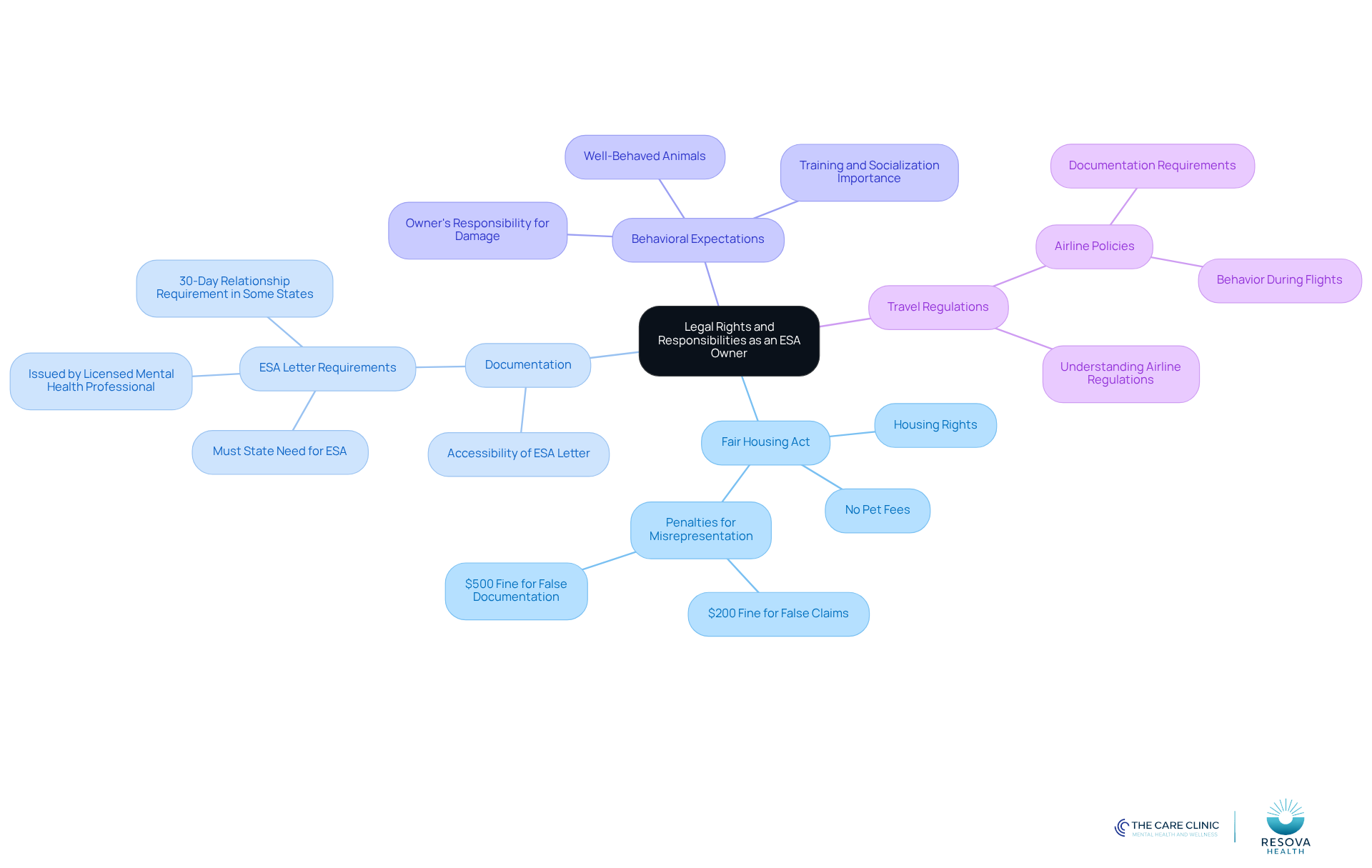 The central node represents the overall theme, while the branches show different areas of rights and responsibilities. Each sub-point under the branches provides more detail about what you need to know as an ESA owner. The central node represents the overall theme, while the branches show different areas of rights and responsibilities. Each sub-point under the branches provides more detail about what you need to know as an ESA owner.