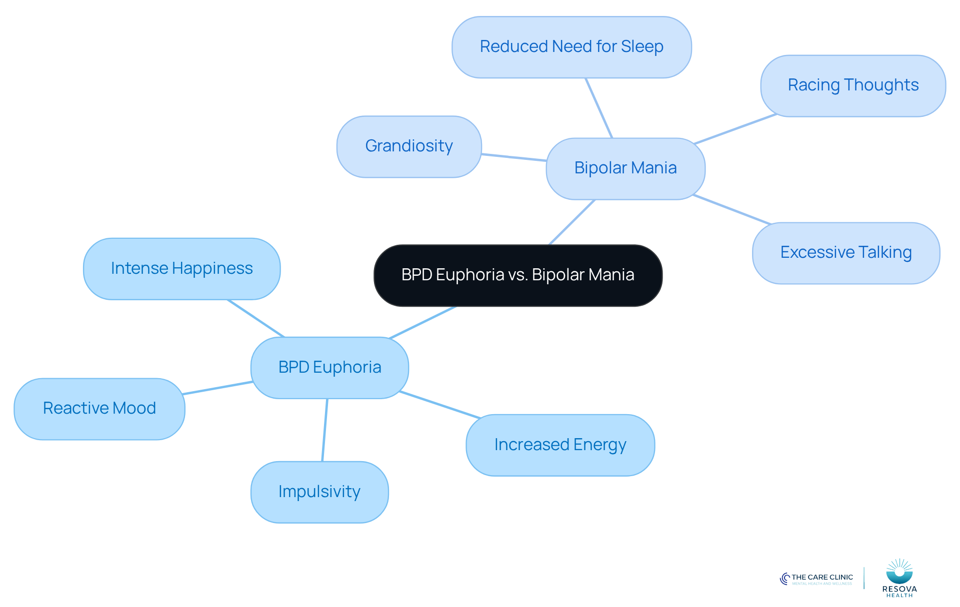 The central node represents the comparison topic, while the branches show the symptoms of each condition. Each symptom is a key point to help you understand how these two mood disorders differ and overlap.