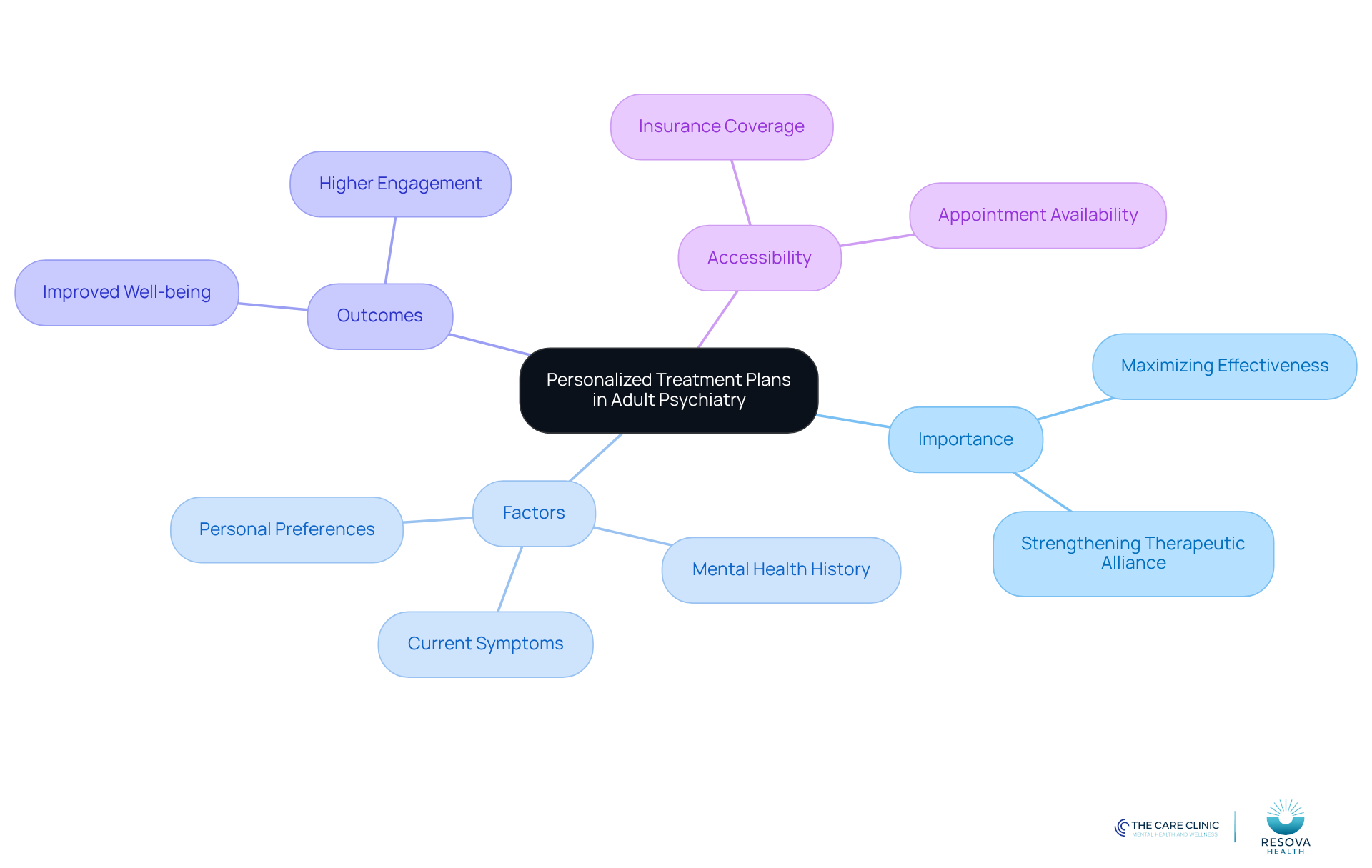 Start at the center with the main idea of personalized treatment plans, then explore the branches to see why they matter, what factors are considered, the outcomes they lead to, and how accessible they are.
