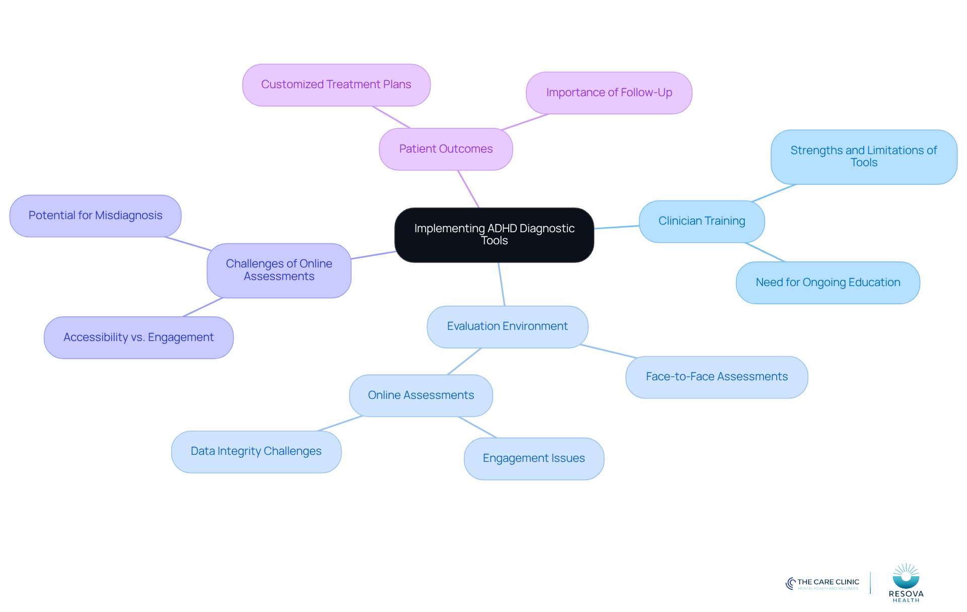 The central node represents the main topic, while the branches show different factors to consider. Each sub-branch provides more detail on specific aspects, helping you understand how they connect to the overall implementation process.