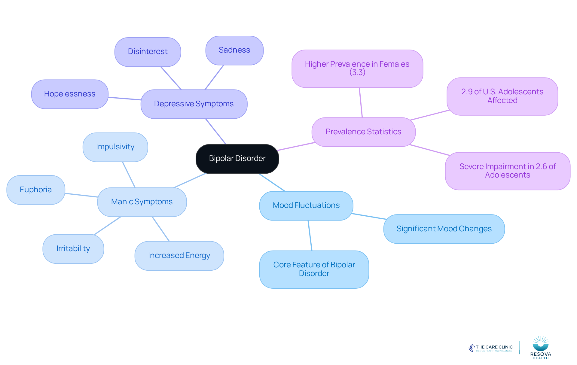 The central node represents bipolar disorder, with branches showing its key features and symptoms. Each color-coded branch helps you navigate through the different aspects of the disorder, making it easier to understand. The central node represents bipolar disorder, with branches showing its key features and symptoms. Each color-coded branch helps you navigate through the different aspects of the disorder, making it easier to understand.
