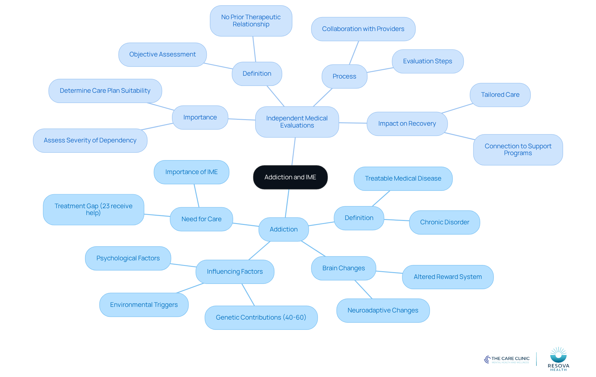 The central node represents the main topic, while branches show related concepts. Each sub-branch provides more detail about addiction and IMEs, helping you see how they connect and support each other. The central node represents the main topic, while branches show related concepts. Each sub-branch provides more detail about addiction and IMEs, helping you see how they connect and support each other.