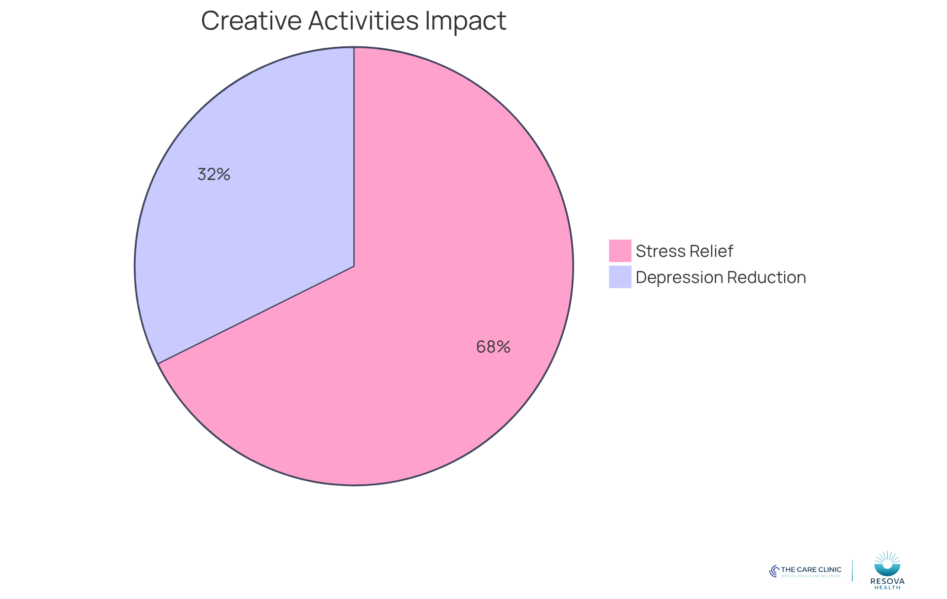 The blue slice shows the percentage of people using creativity to reduce stress, while the green slice indicates how much creative activities can lower the chances of depression. The bigger the slice, the more significant the impact!