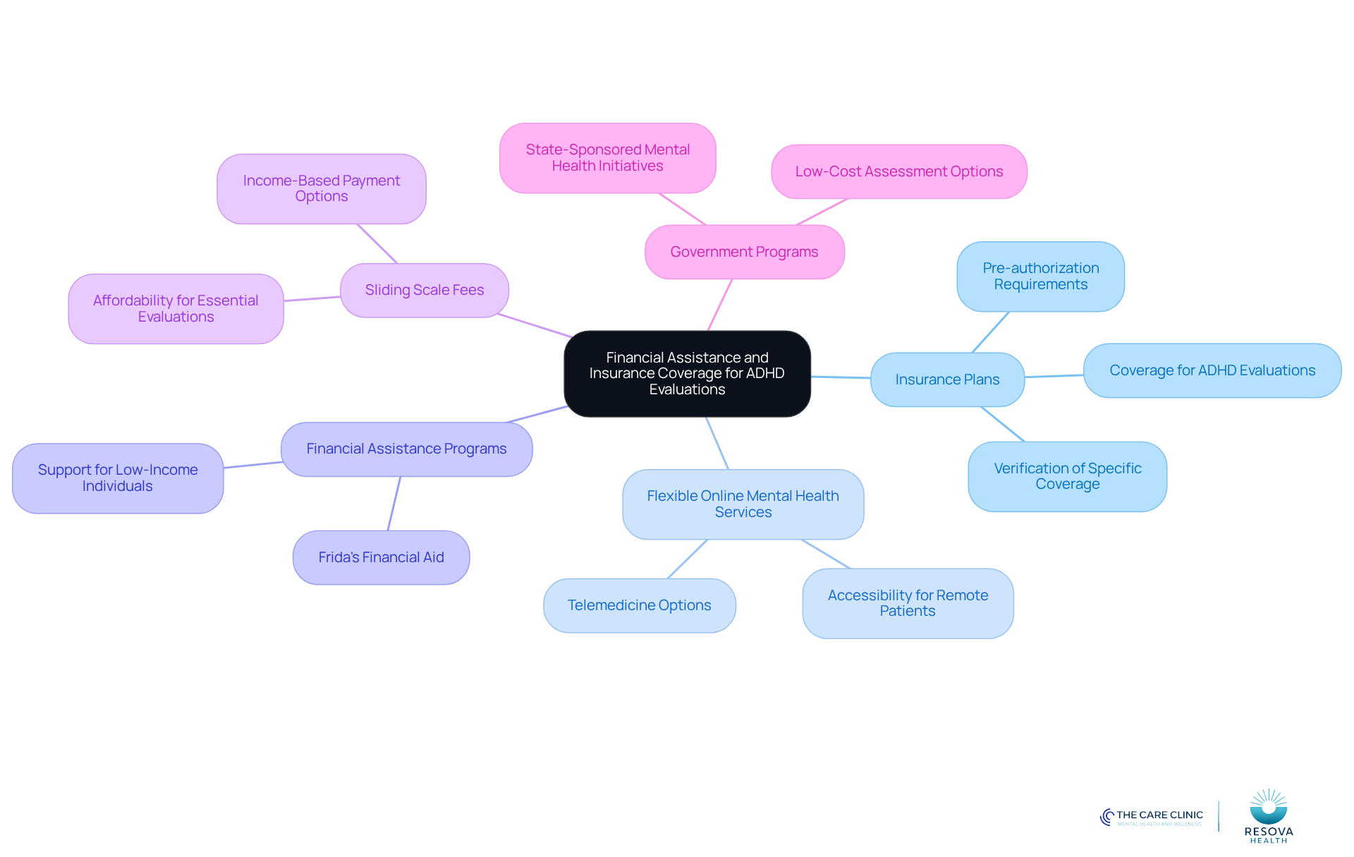 The central node represents the main topic, while the branches show different types of support available. Each branch contains specific details that help individuals understand their options for accessing ADHD evaluations. The central node represents the main topic, while the branches show different types of support available. Each branch contains specific details that help individuals understand their options for accessing ADHD evaluations.