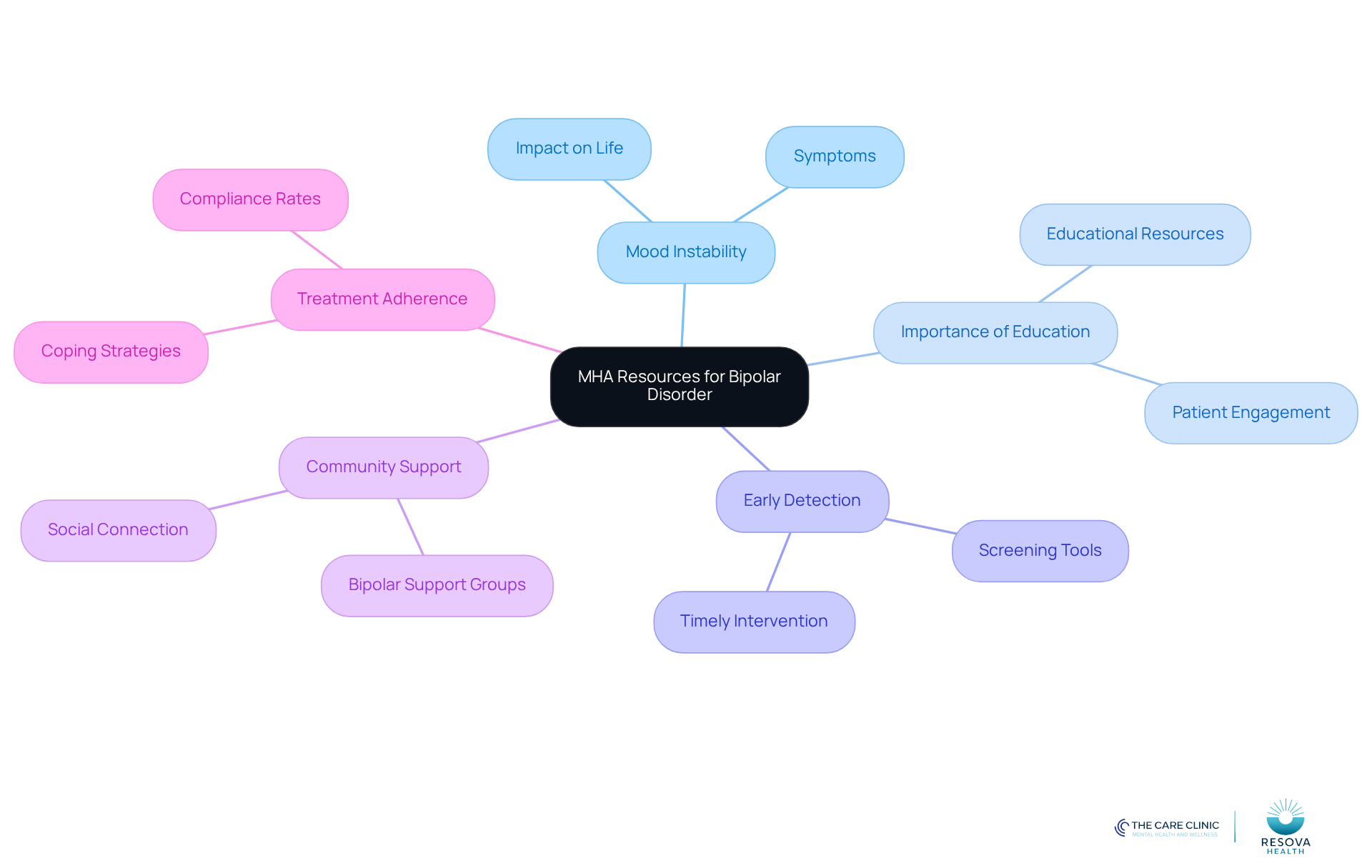 The central node represents MHA's overall support for bipolar disorder, while each branch highlights a specific area of focus. Sub-branches provide additional details, making it easy to understand how these elements contribute to managing mental health. The central node represents MHA's overall support for bipolar disorder, while each branch highlights a specific area of focus. Sub-branches provide additional details, making it easy to understand how these elements contribute to managing mental health.