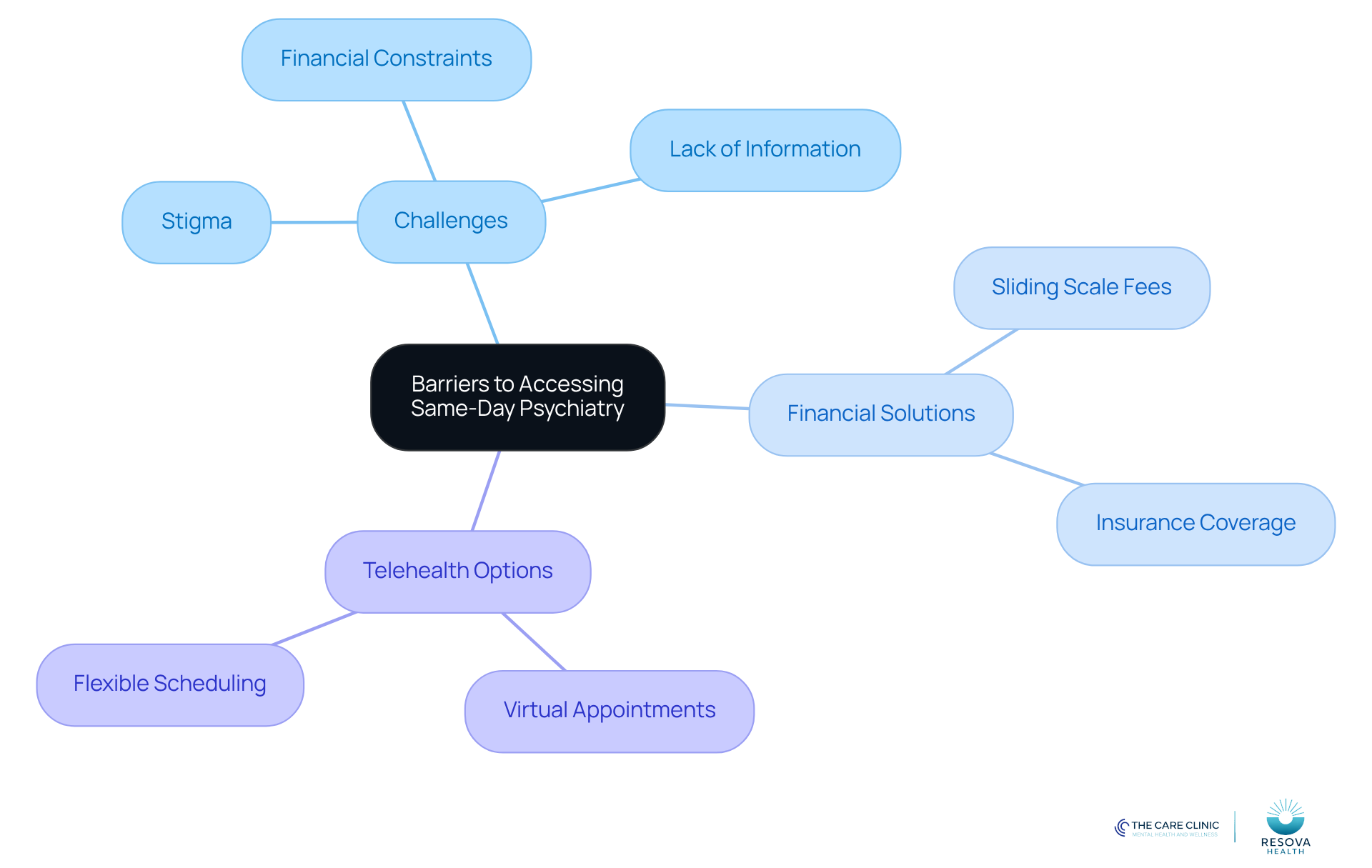 The central node represents the main topic, while branches show the challenges and solutions. Each color-coded branch helps you quickly identify different areas of focus, making it easier to understand how to tackle each barrier.
