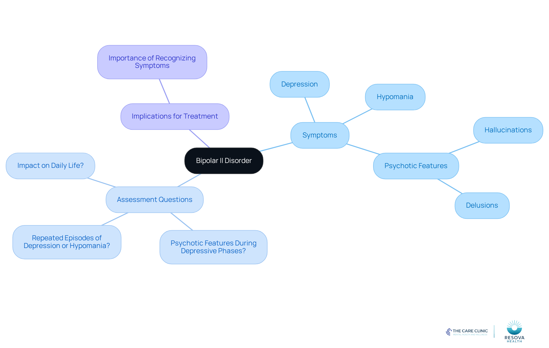 The center represents Bipolar II Disorder, with branches showing symptoms, questions to assess your experience, and the importance of understanding these symptoms for treatment. The center represents Bipolar II Disorder, with branches showing symptoms, questions to assess your experience, and the importance of understanding these symptoms for treatment.