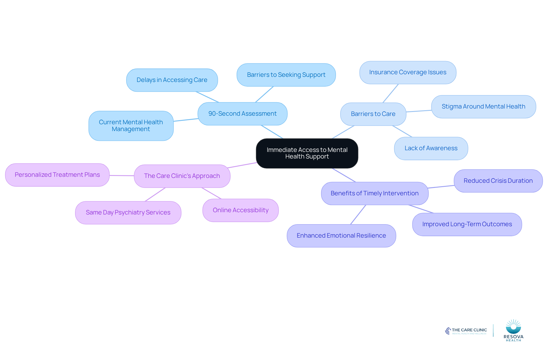 The center represents the main topic of mental health support. Each branch shows different aspects related to it, like how to assess your needs, barriers you might face, and the benefits of getting help quickly.
