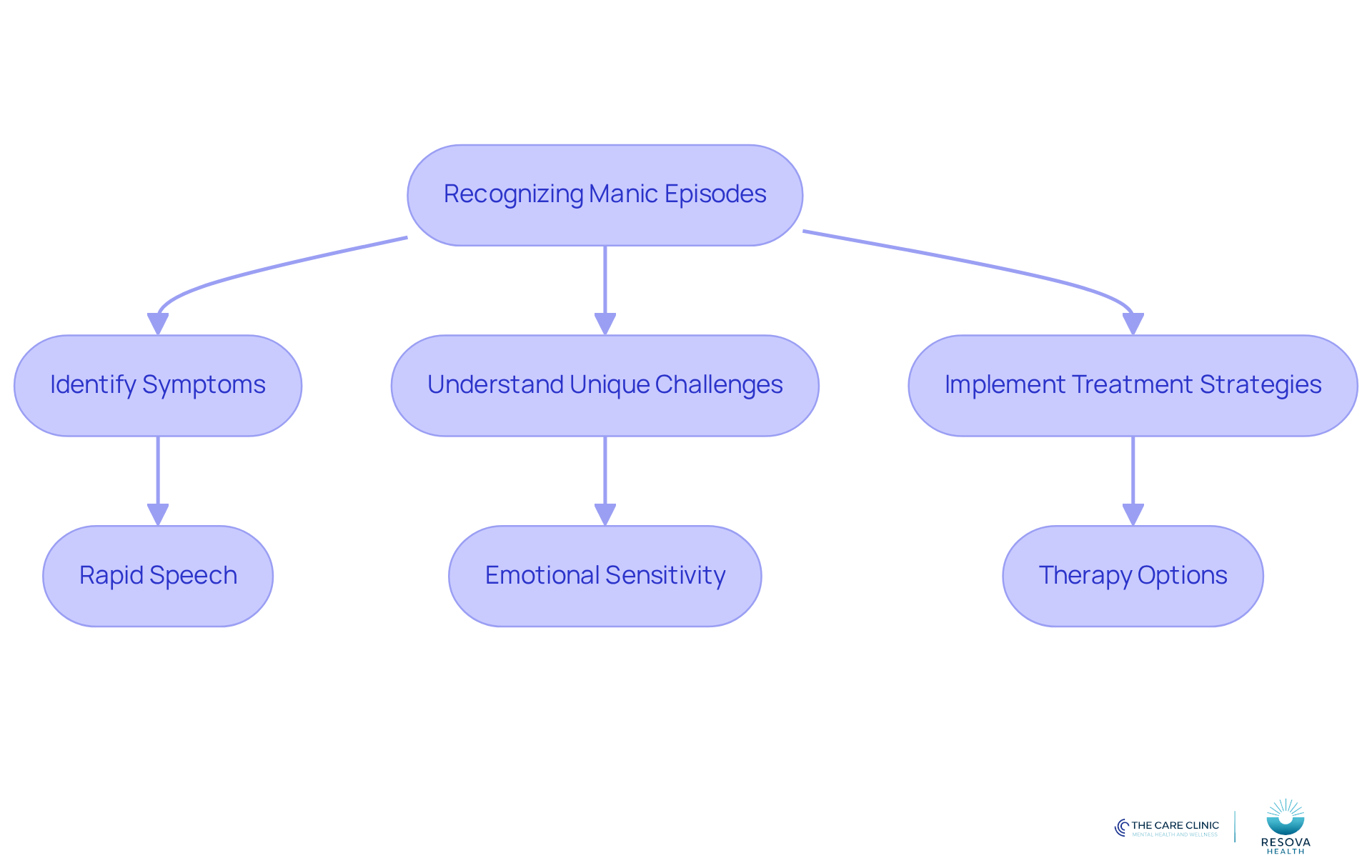 This flowchart guides you through recognizing and managing manic episodes. Start at the top and follow the arrows to see how to identify symptoms, understand challenges, and implement effective treatments. This flowchart guides you through recognizing and managing manic episodes. Start at the top and follow the arrows to see how to identify symptoms, understand challenges, and implement effective treatments.