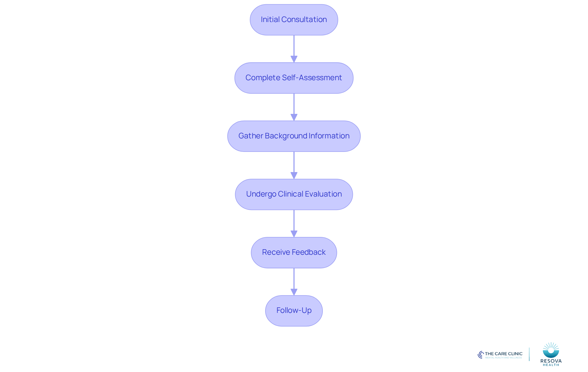 Each box represents a step in the testing process. Follow the arrows to see how each step connects to the next, guiding you through the journey of seeking an ADD or ADHD diagnosis.
