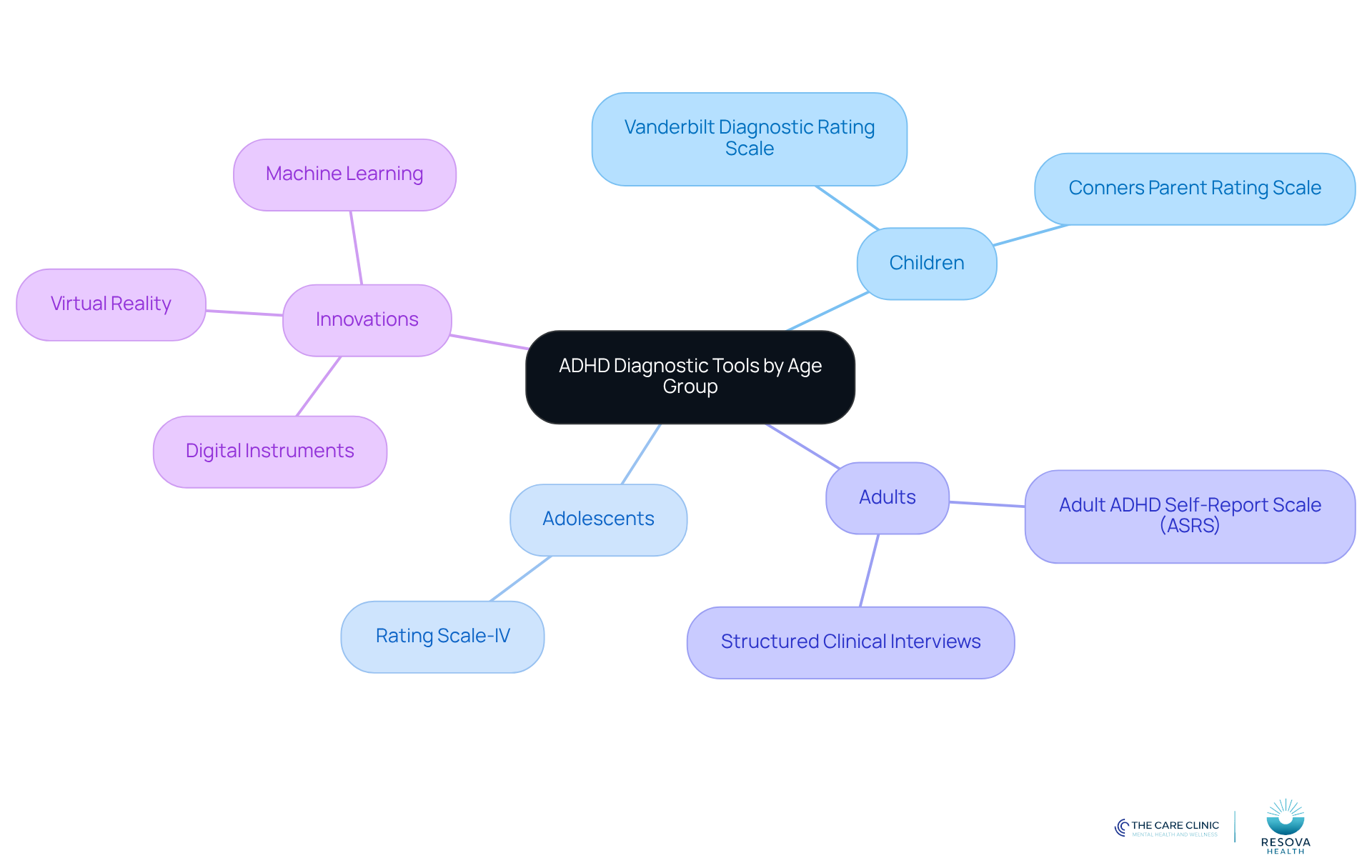 The central node represents the overall topic, while the branches show the specific tools used for diagnosing ADHD at different ages. Each color-coded branch helps you quickly identify which tools are relevant for children, adolescents, and adults, along with new technological advancements.