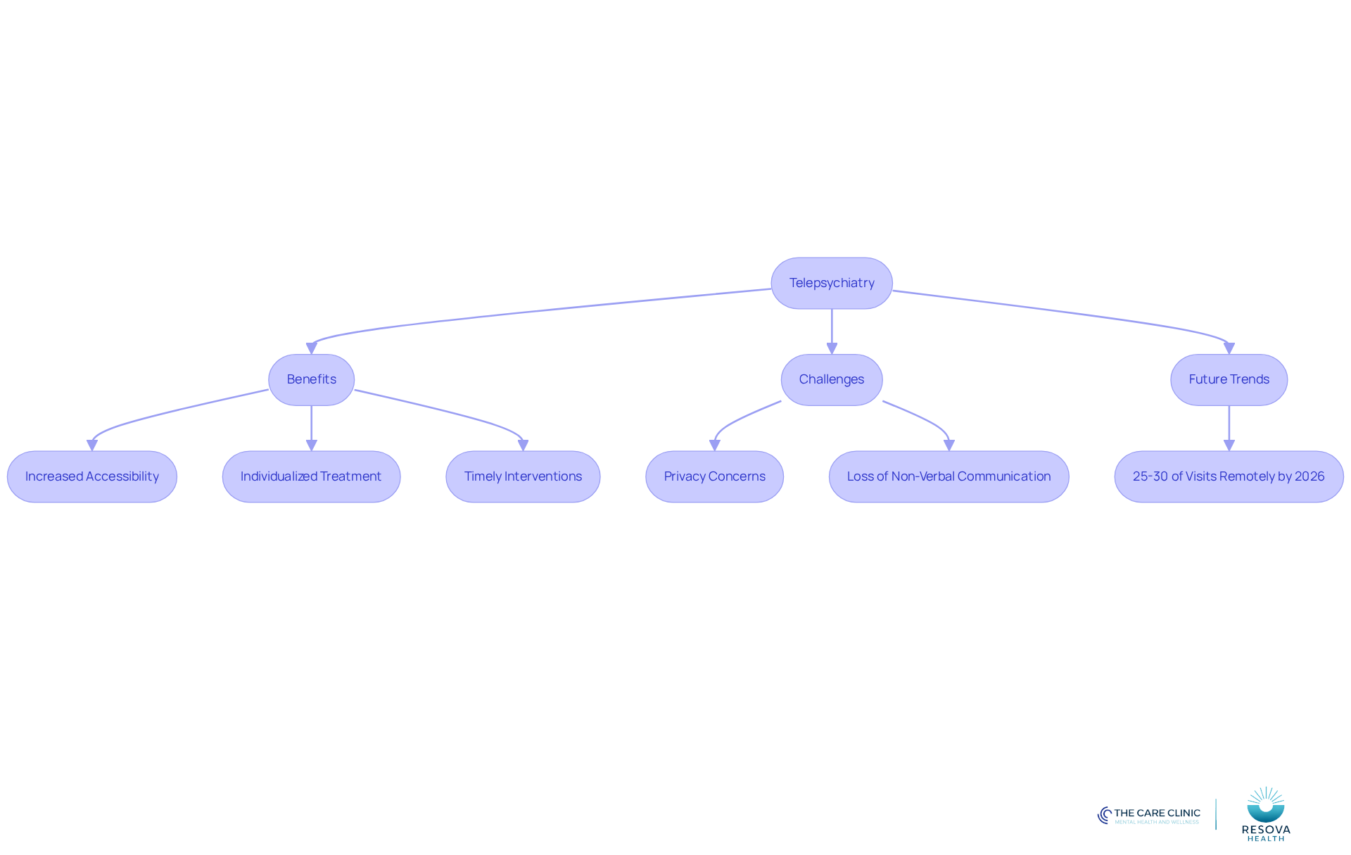 This flowchart shows how telepsychiatry works and its impact on mental health care. Follow the arrows to see the benefits, challenges, and what the future holds for remote psychiatric services.