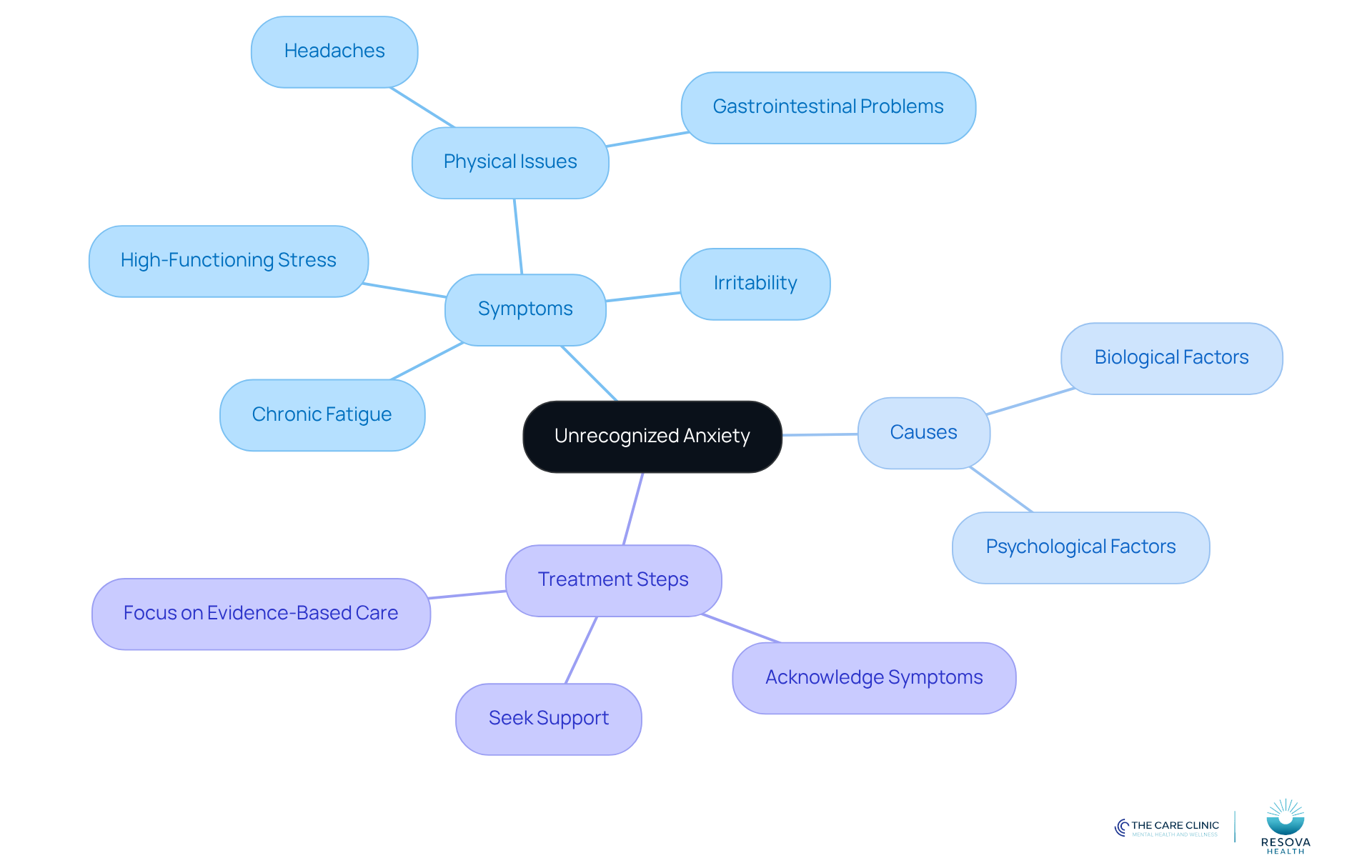 The central node represents the main topic of unrecognized anxiety. Each branch shows different aspects: symptoms that may go unnoticed, underlying causes, and steps to take for treatment. Follow the branches to explore how these elements connect and contribute to overall well-being.