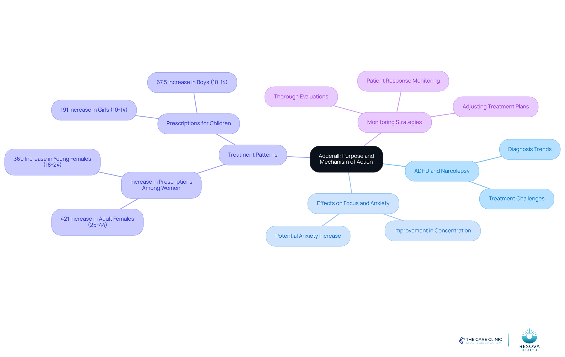 The central node represents Adderall's role, while branches show related topics like its effects, treatment trends, and monitoring strategies. Each color-coded branch helps you navigate through the information easily. The central node represents Adderall's role, while branches show related topics like its effects, treatment trends, and monitoring strategies. Each color-coded branch helps you navigate through the information easily.