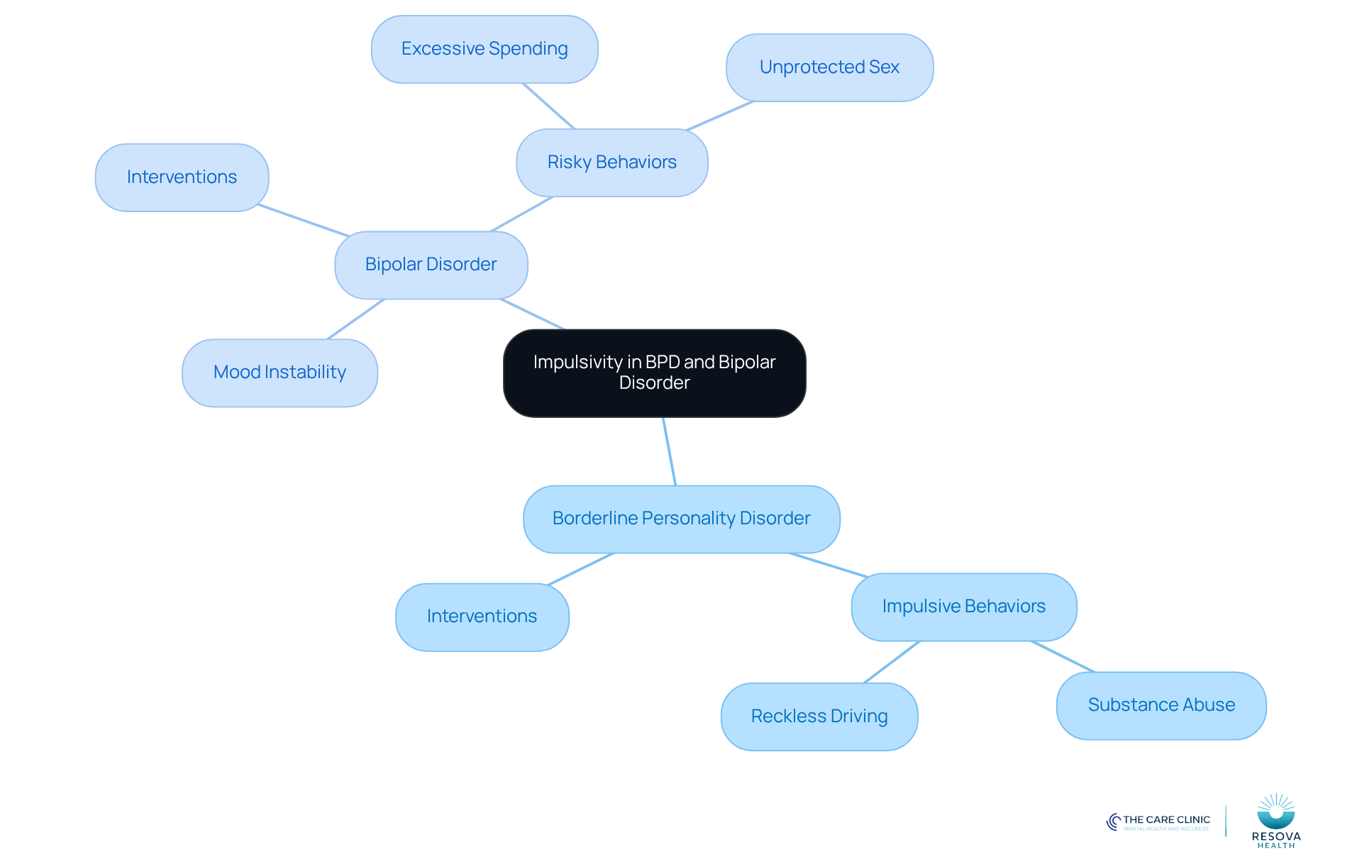The central node represents the overall topic, while the branches show the specific disorders and their impulsive behaviors. Each color-coded section helps differentiate between BPD and Bipolar Disorder, making it easier to understand their unique characteristics and treatment approaches.