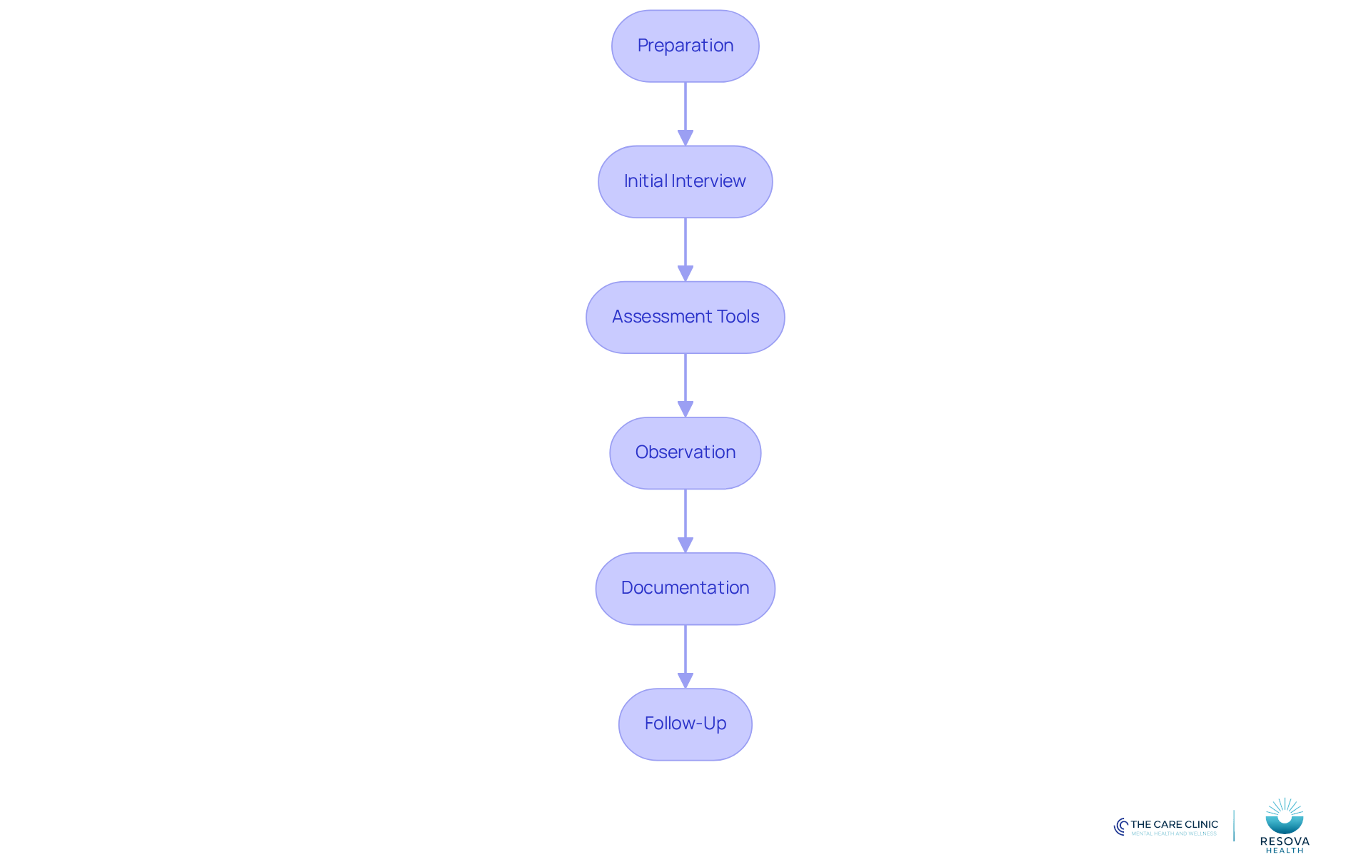 Each box represents a step in the IME process. Follow the arrows to see how each step connects to the next, ensuring a thorough evaluation. Each box represents a step in the IME process. Follow the arrows to see how each step connects to the next, ensuring a thorough evaluation.
