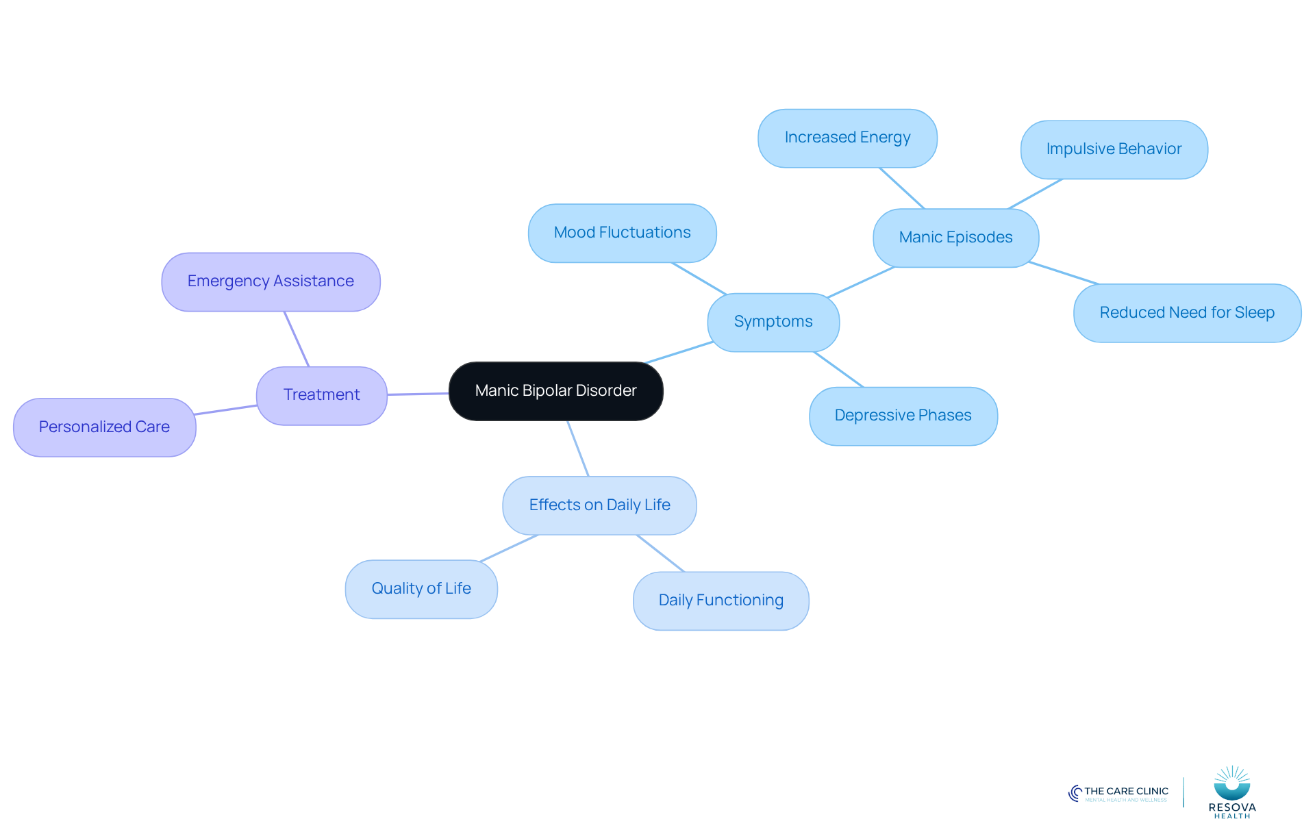 The central node represents the disorder itself, while the branches show symptoms, impacts, and treatment options. Each branch helps you understand different aspects of manic bipolar disorder. The central node represents the disorder itself, while the branches show symptoms, impacts, and treatment options. Each branch helps you understand different aspects of manic bipolar disorder.