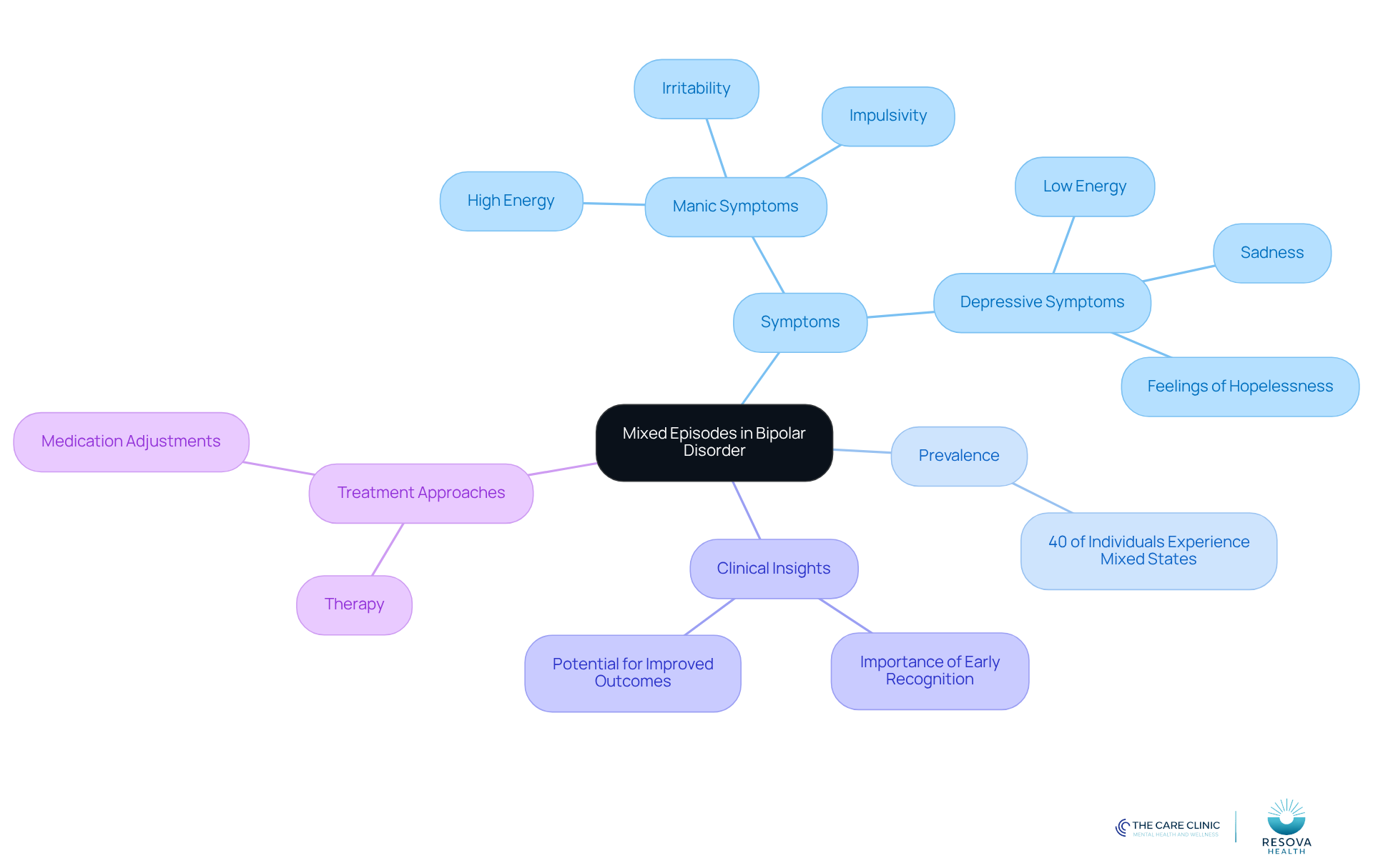 The central node represents mixed episodes, with branches showing symptoms, prevalence, insights, and treatment options. Each branch helps you see how these elements connect and support understanding of the complexities involved. The central node represents mixed episodes, with branches showing symptoms, prevalence, insights, and treatment options. Each branch helps you see how these elements connect and support understanding of the complexities involved.