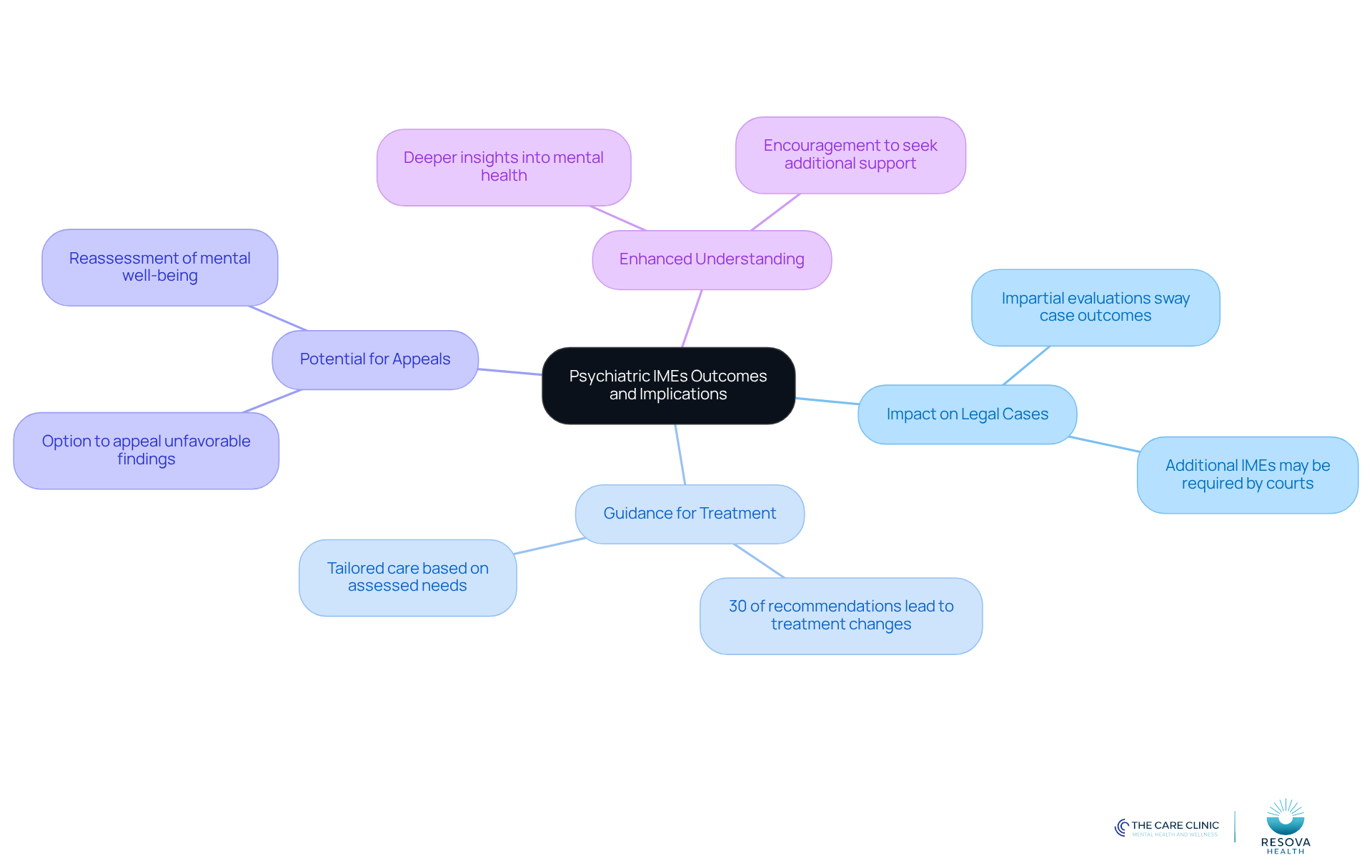 The central node represents the main topic, while the branches show different implications of psychiatric IMEs. Each sub-point provides specific insights related to that implication, helping you understand the broader impact on mental wellness. The central node represents the main topic, while the branches show different implications of psychiatric IMEs. Each sub-point provides specific insights related to that implication, helping you understand the broader impact on mental wellness.