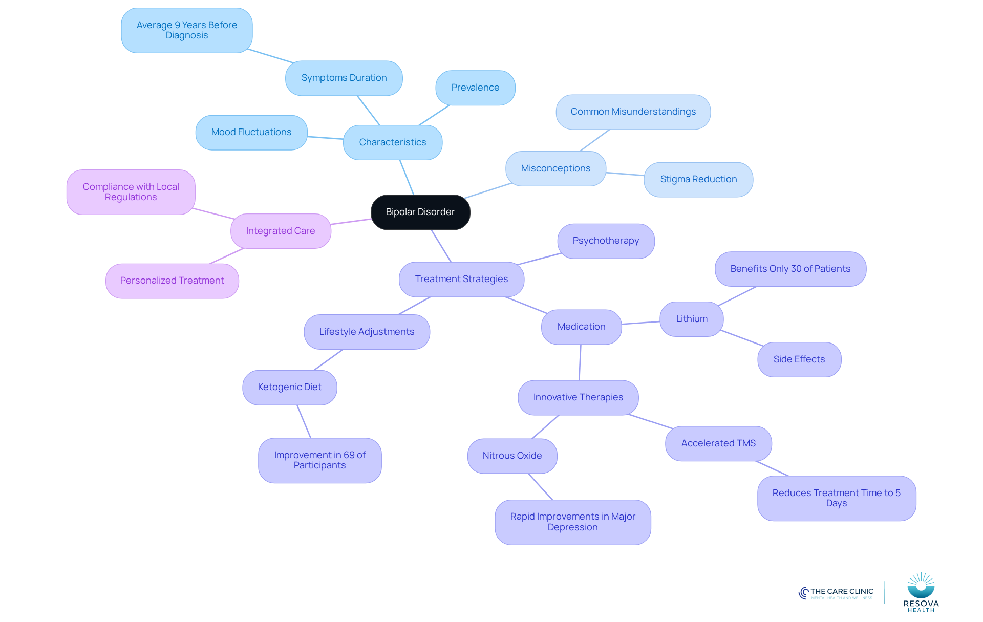 The central node represents bipolar disorder, with branches showing its characteristics, common misconceptions, treatment options, and the importance of personalized care. Each branch helps clarify how these elements relate to one another. The central node represents bipolar disorder, with branches showing its characteristics, common misconceptions, treatment options, and the importance of personalized care. Each branch helps clarify how these elements relate to one another.
