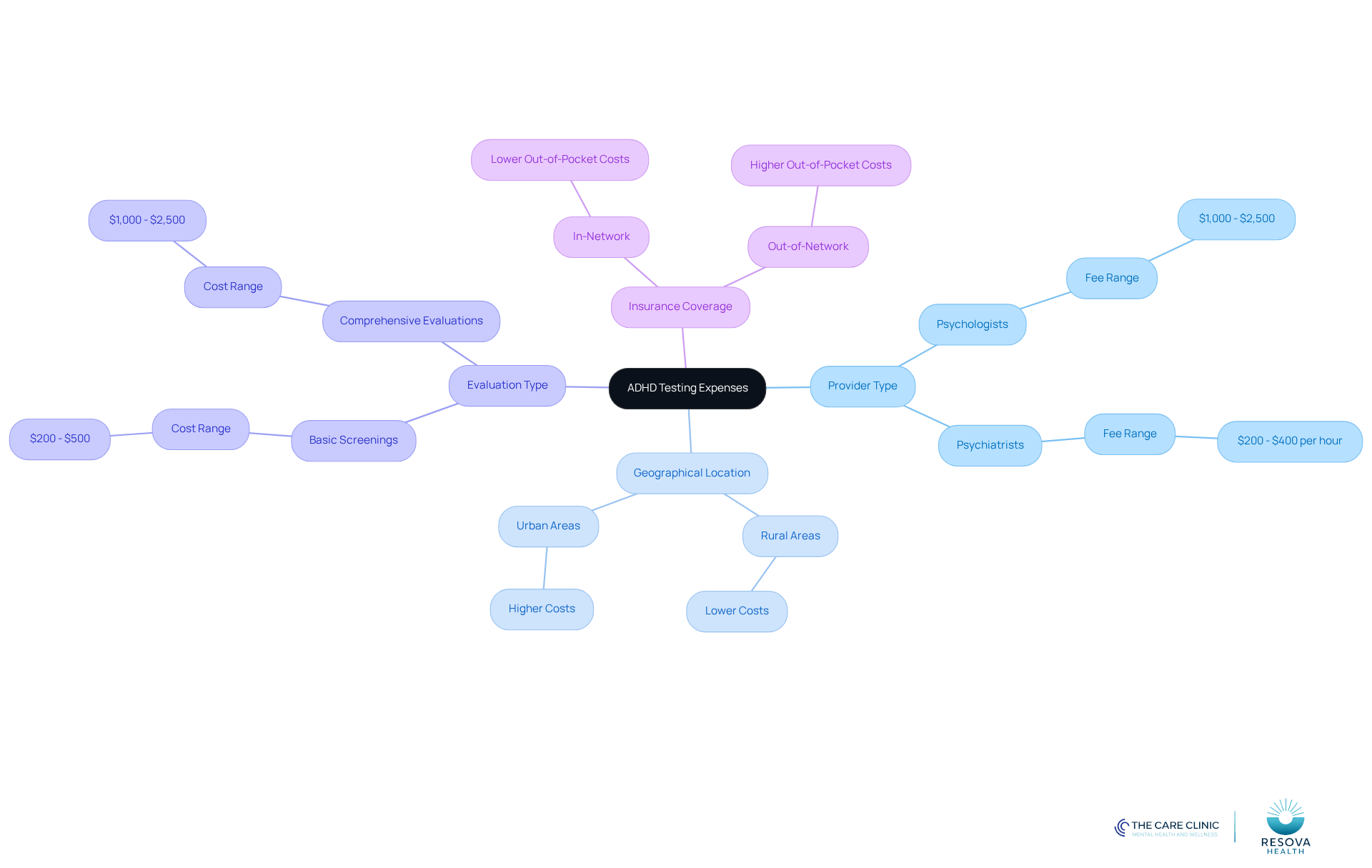 The central node represents the overall topic of ADHD testing expenses. Each branch shows a key factor that influences costs, with further details provided in sub-branches. This layout helps you understand how different elements contribute to the overall expenses.