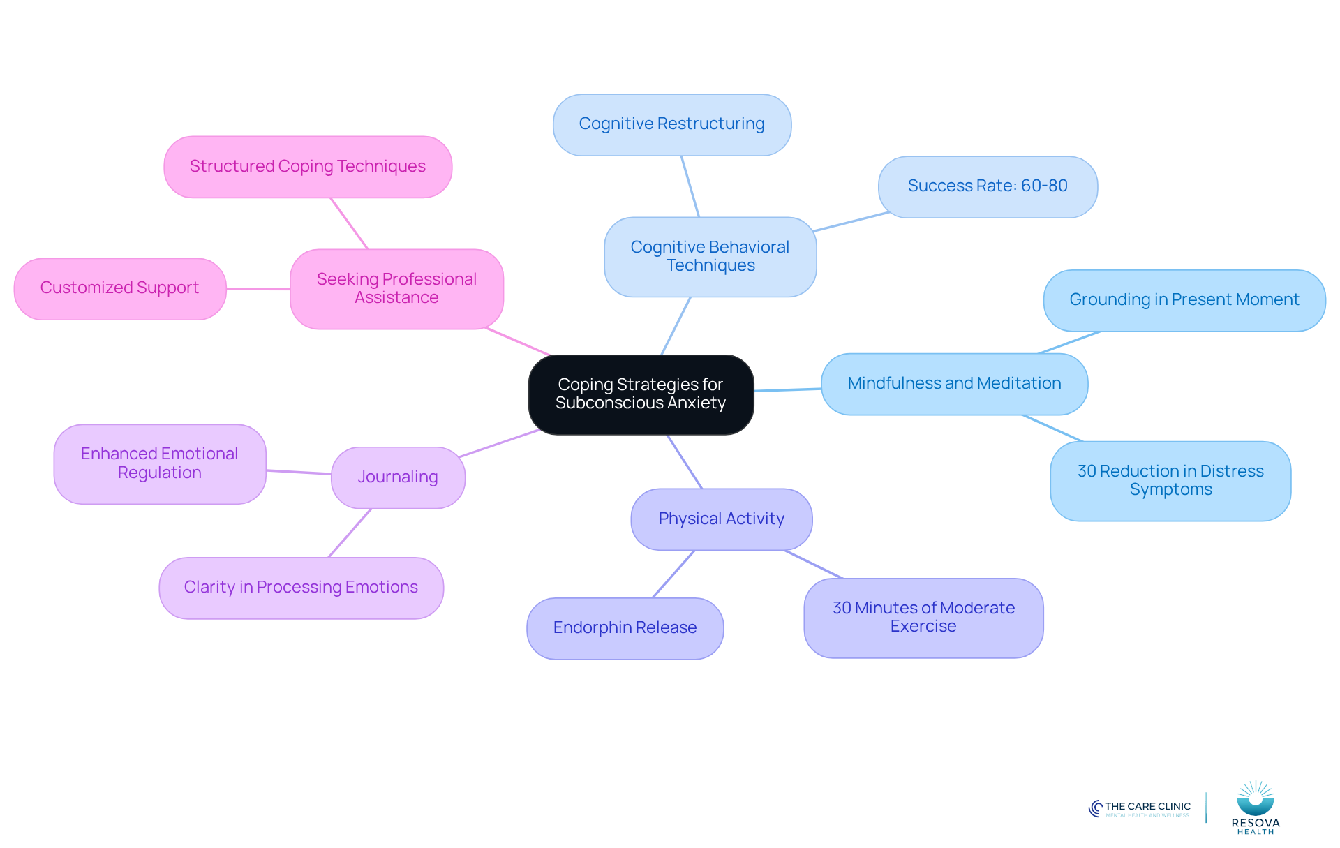 The central node represents the main topic of managing anxiety, while each branch shows a different strategy. The sub-branches provide additional details about the effectiveness and benefits of each strategy. The central node represents the main topic of managing anxiety, while each branch shows a different strategy. The sub-branches provide additional details about the effectiveness and benefits of each strategy.