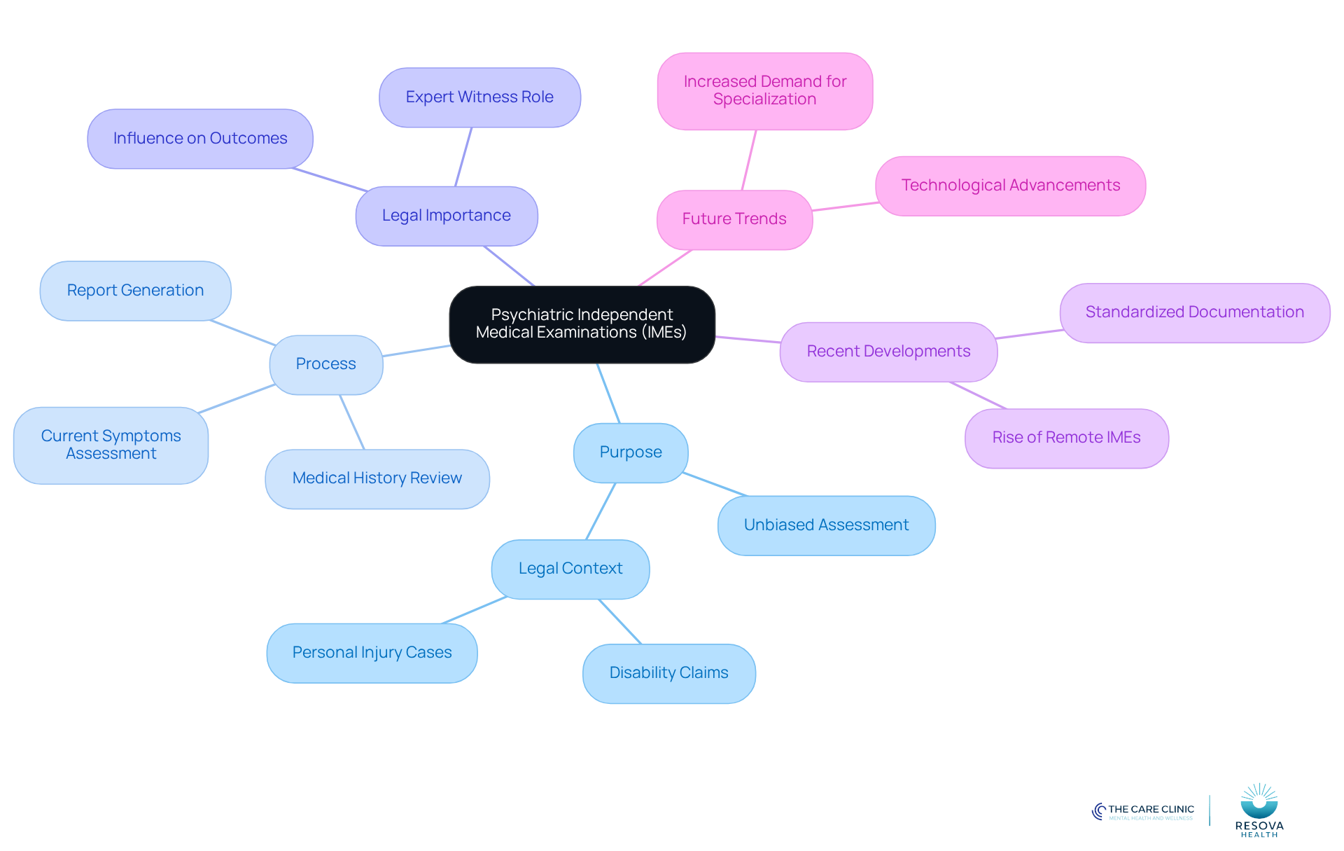 The center represents IMEs, and the branches show different aspects related to them. Each color-coded branch helps you understand the various components, from their purpose to the latest trends in the field. The center represents IMEs, and the branches show different aspects related to them. Each color-coded branch helps you understand the various components, from their purpose to the latest trends in the field.