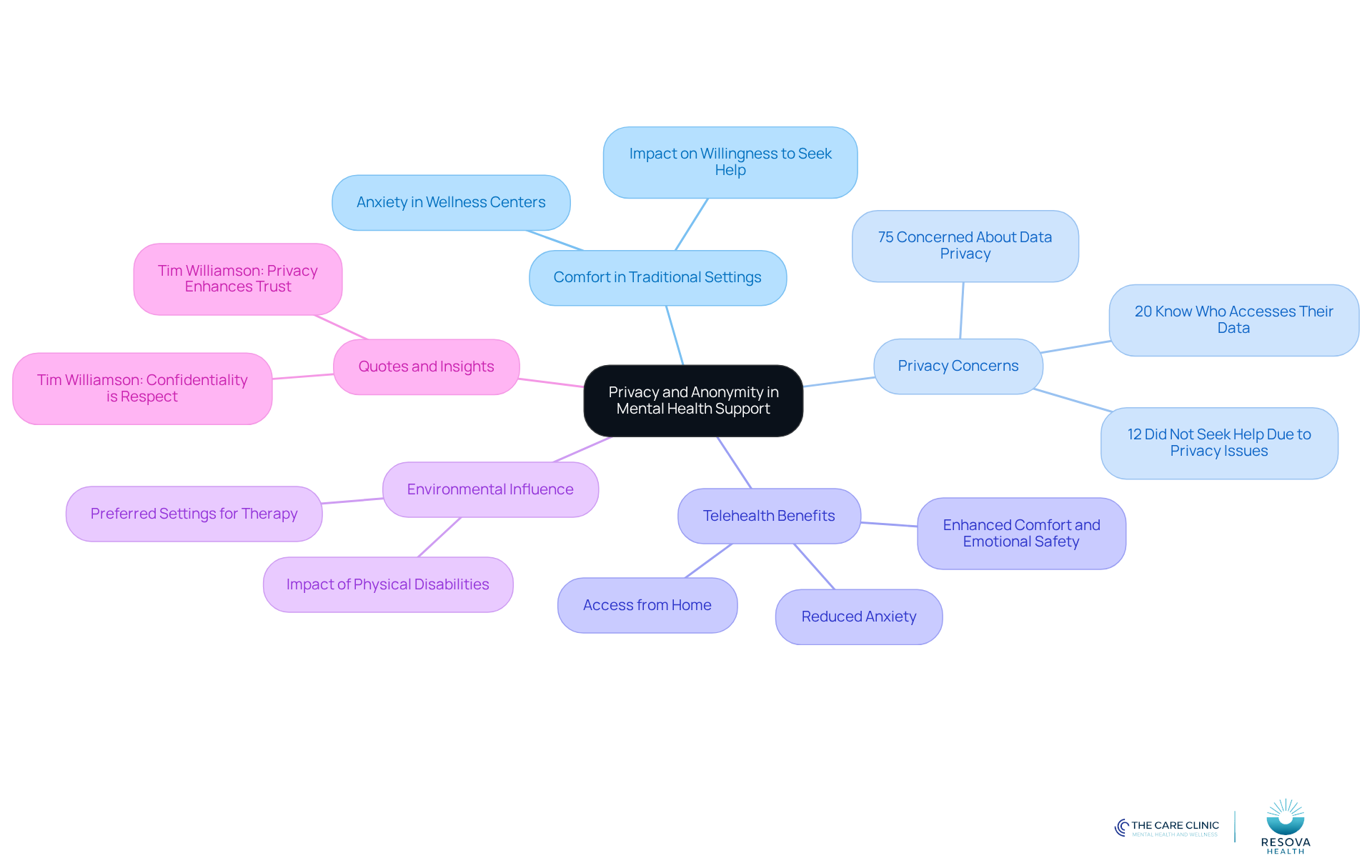 The central node represents the main theme, while the branches show related topics and insights. Each color-coded branch helps you navigate through the different aspects of how privacy impacts mental health support.