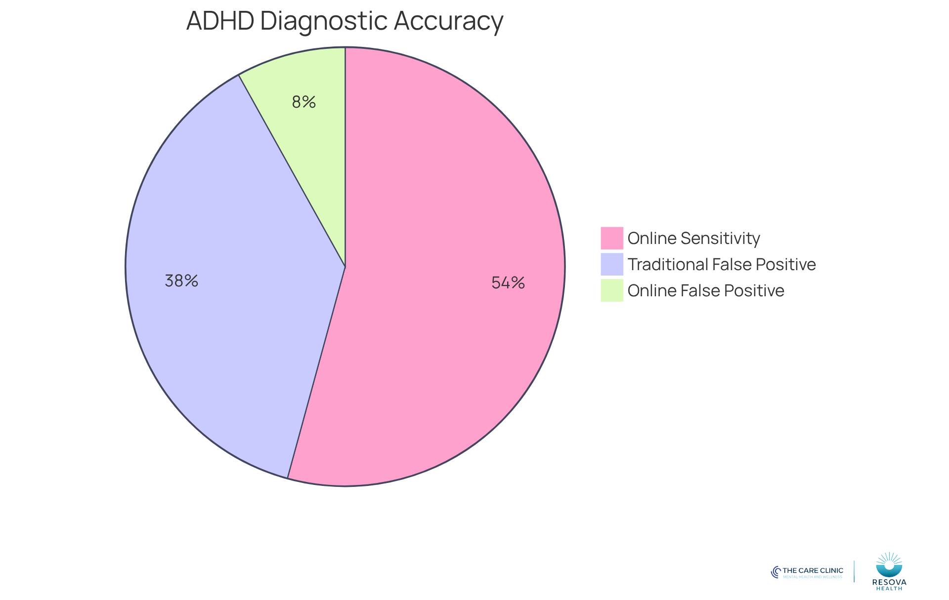 Each slice represents a different aspect of diagnostic accuracy: the larger the slice, the more significant the issue or effectiveness. The red slice shows the high false-positive rate of traditional assessments, while the green slice highlights the lower rate for online tests, and the blue slice indicates the sensitivity of online tests.