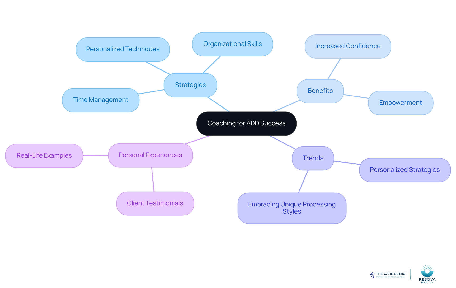 This mindmap starts with the main idea of coaching for ADD at the center. Each branch represents a key area related to coaching, and the sub-branches detail specific strategies or benefits. Follow the branches to explore how coaching can help individuals manage ADD effectively. This mindmap starts with the main idea of coaching for ADD at the center. Each branch represents a key area related to coaching, and the sub-branches detail specific strategies or benefits. Follow the branches to explore how coaching can help individuals manage ADD effectively.