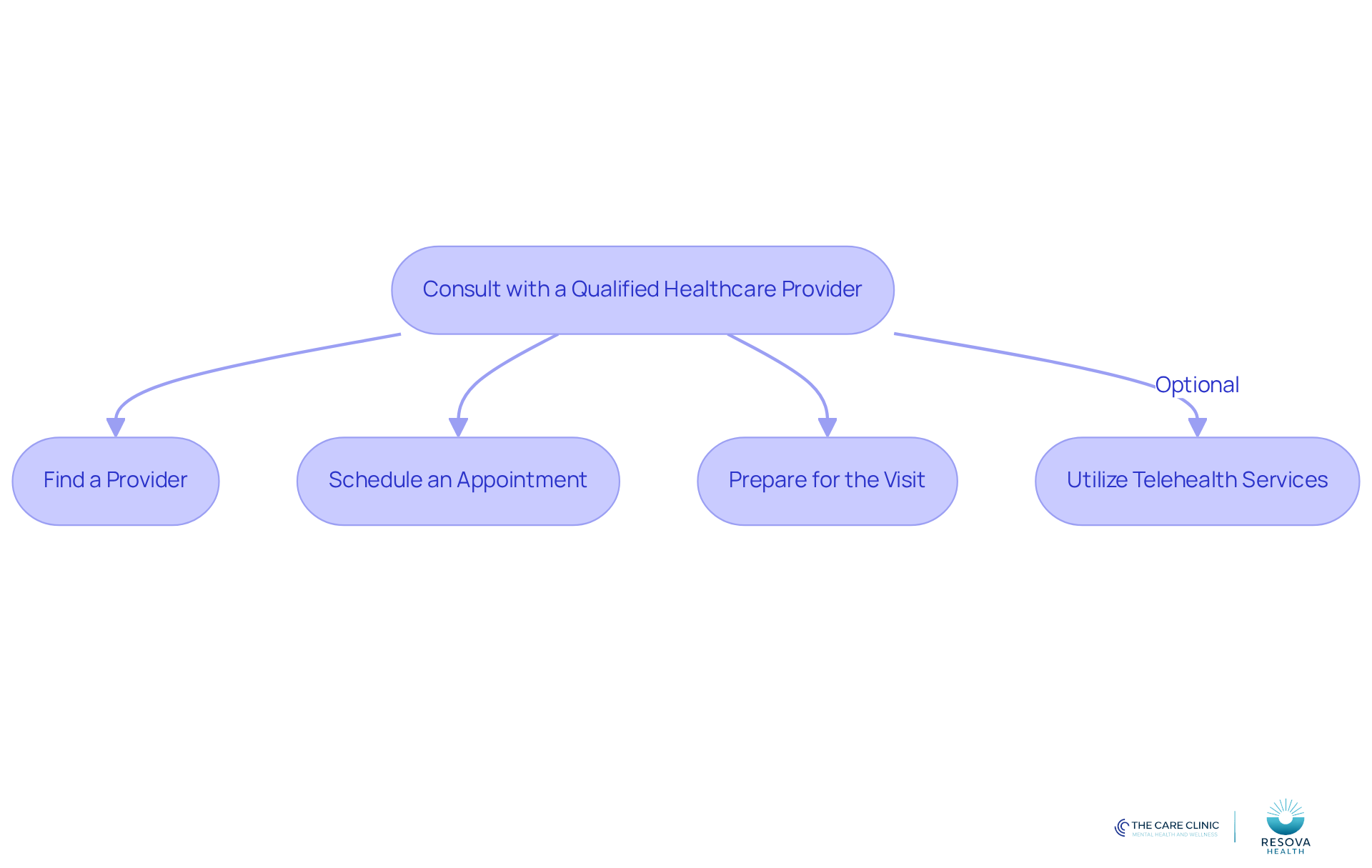 Follow the arrows to see the steps you need to take to consult a healthcare provider about ADHD. Each box represents an action, and the dashed line indicates that telehealth is an optional route you can take.