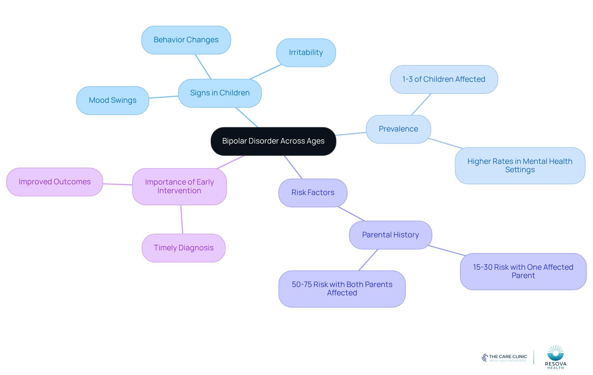 The central node represents the overarching theme of bipolar disorder affecting all ages. Each branch highlights specific aspects, such as signs to look for in children, how common the disorder is, risk factors, and why early intervention is crucial.