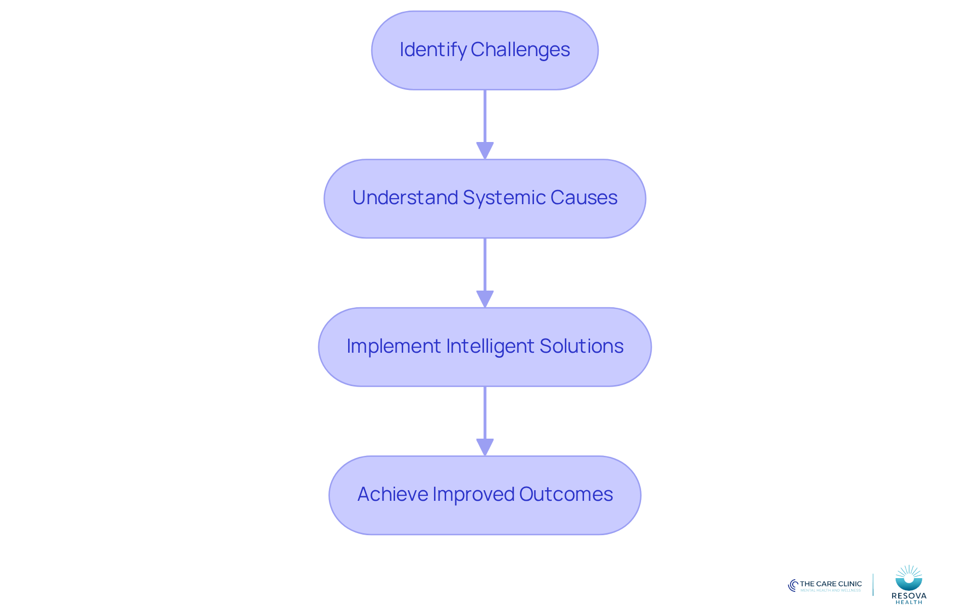 This flowchart outlines the steps to effectively manage mania. Start by identifying the challenges, then understand the underlying causes, implement solutions, and see how these lead to better outcomes for individuals seeking help. This flowchart outlines the steps to effectively manage mania. Start by identifying the challenges, then understand the underlying causes, implement solutions, and see how these lead to better outcomes for individuals seeking help.