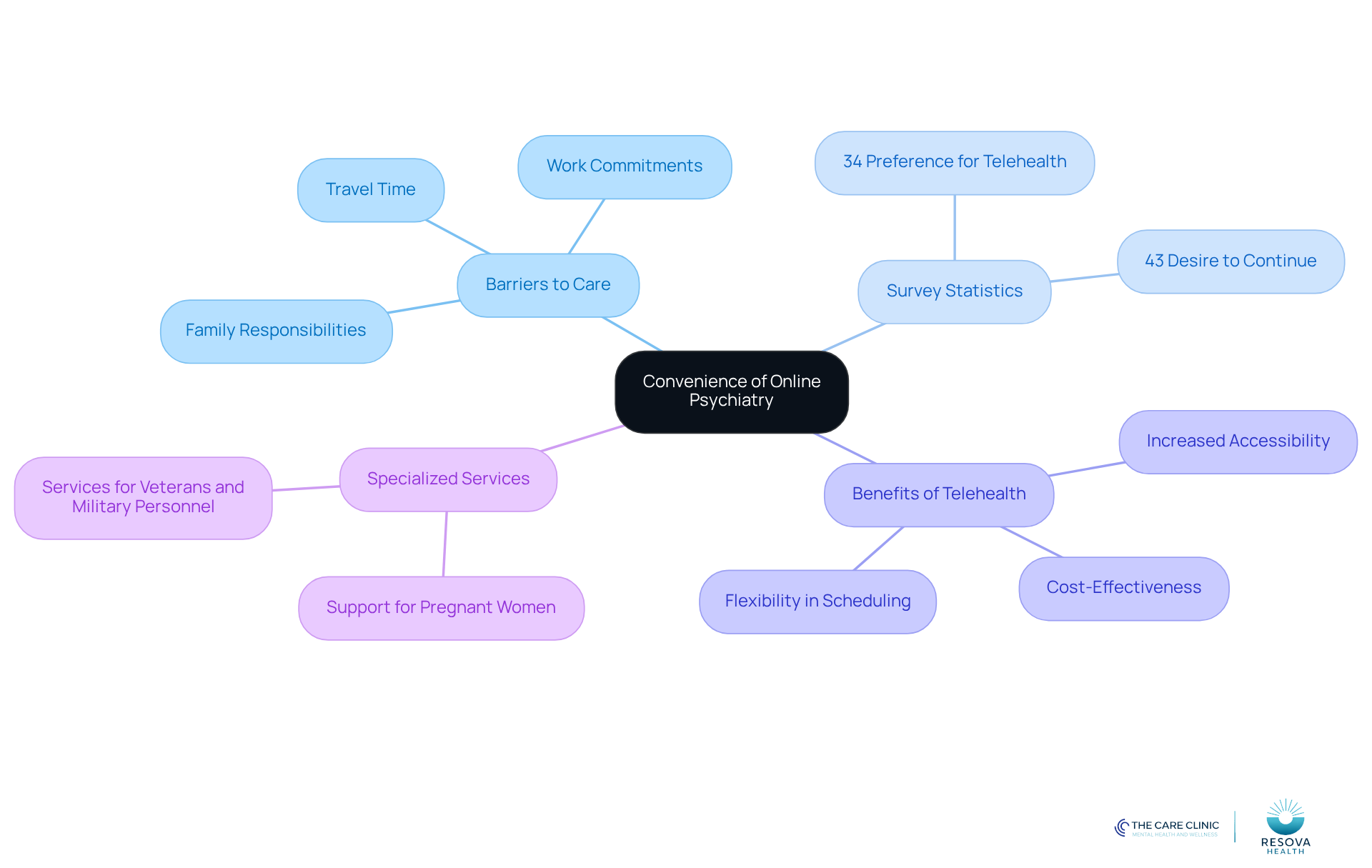 The central node represents the main topic, while the branches show different aspects of online psychiatry, helping you understand how they connect and contribute to the overall theme. The central node represents the main topic, while the branches show different aspects of online psychiatry, helping you understand how they connect and contribute to the overall theme.