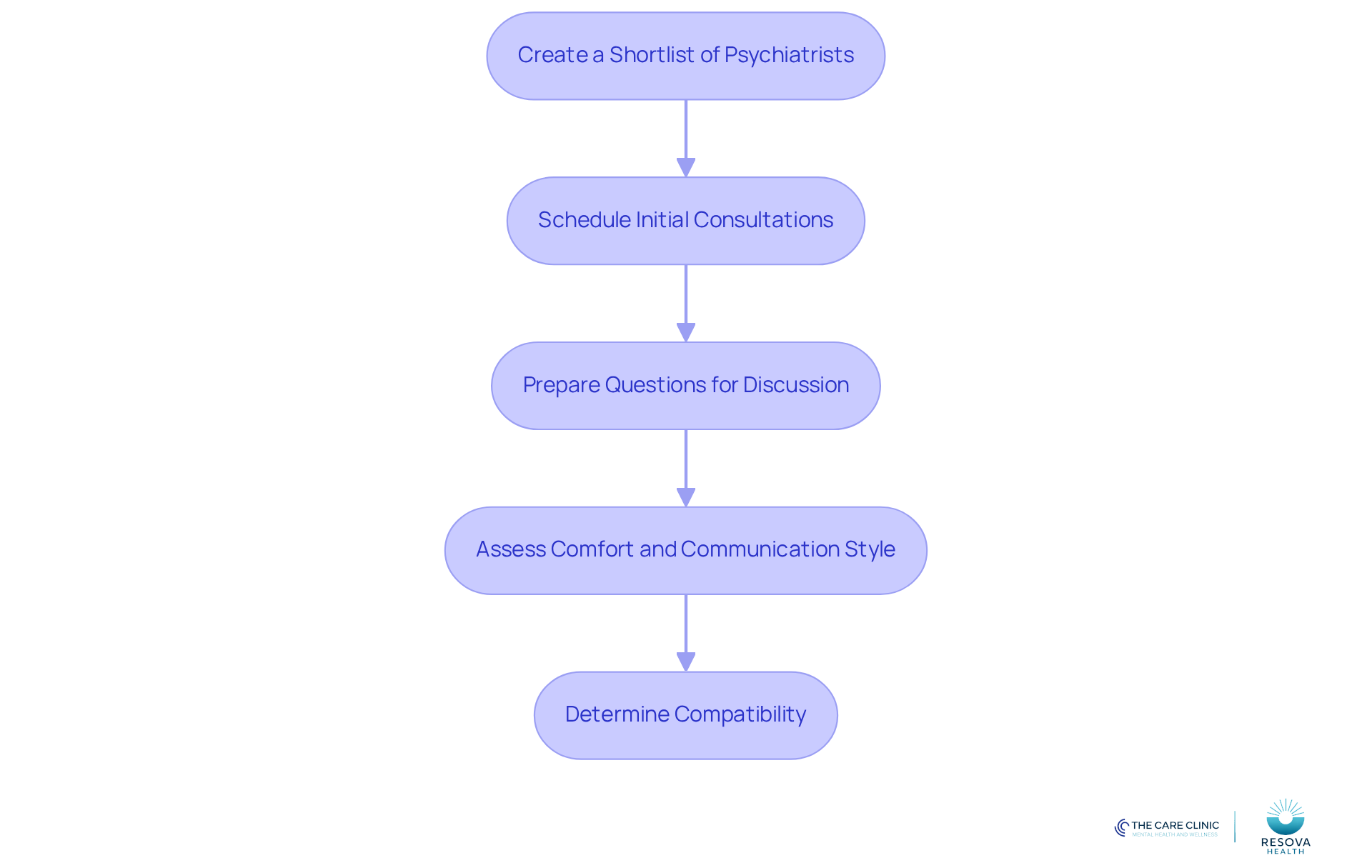 Follow the arrows to see each step in the process of finding a psychiatrist. Each box represents an action you should take to ensure you find the right fit for your mental health needs.