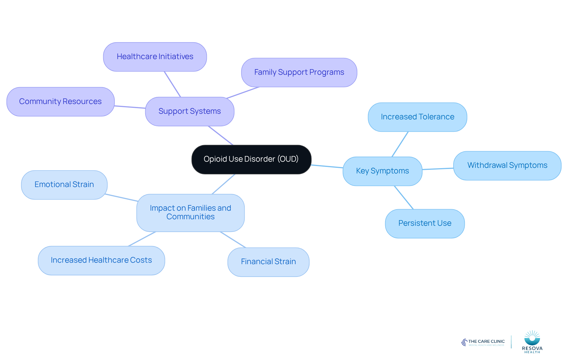 The central node represents Opioid Use Disorder, with branches showing key symptoms, societal impacts, and available support systems. Each branch highlights important aspects of OUD, making it easier to see how they relate to one another.
