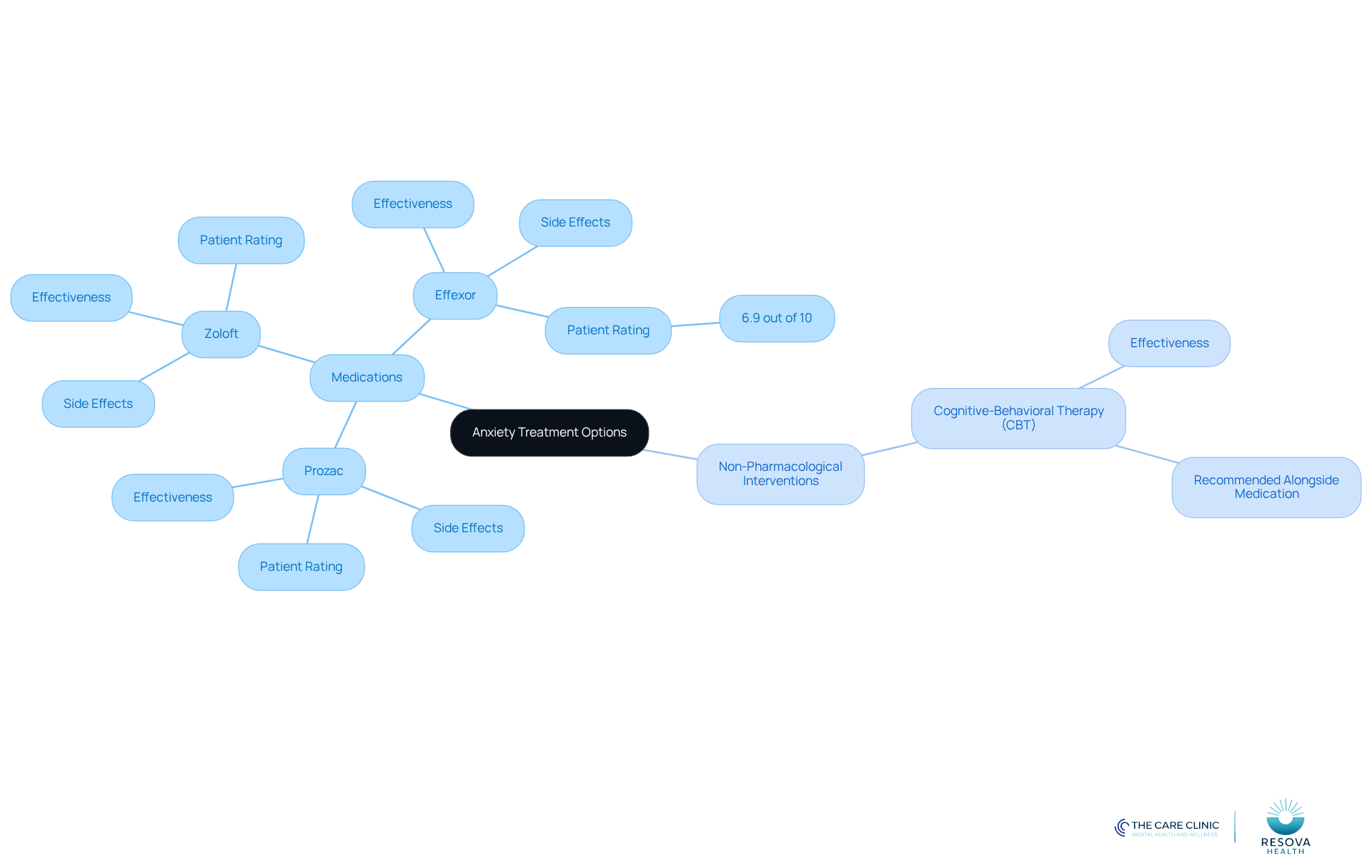 The central node represents the main topic of anxiety treatments. Each branch shows different options, with medications on one side and therapies on the other. The sub-branches provide details about effectiveness and patient experiences, helping you understand the landscape of treatment choices.