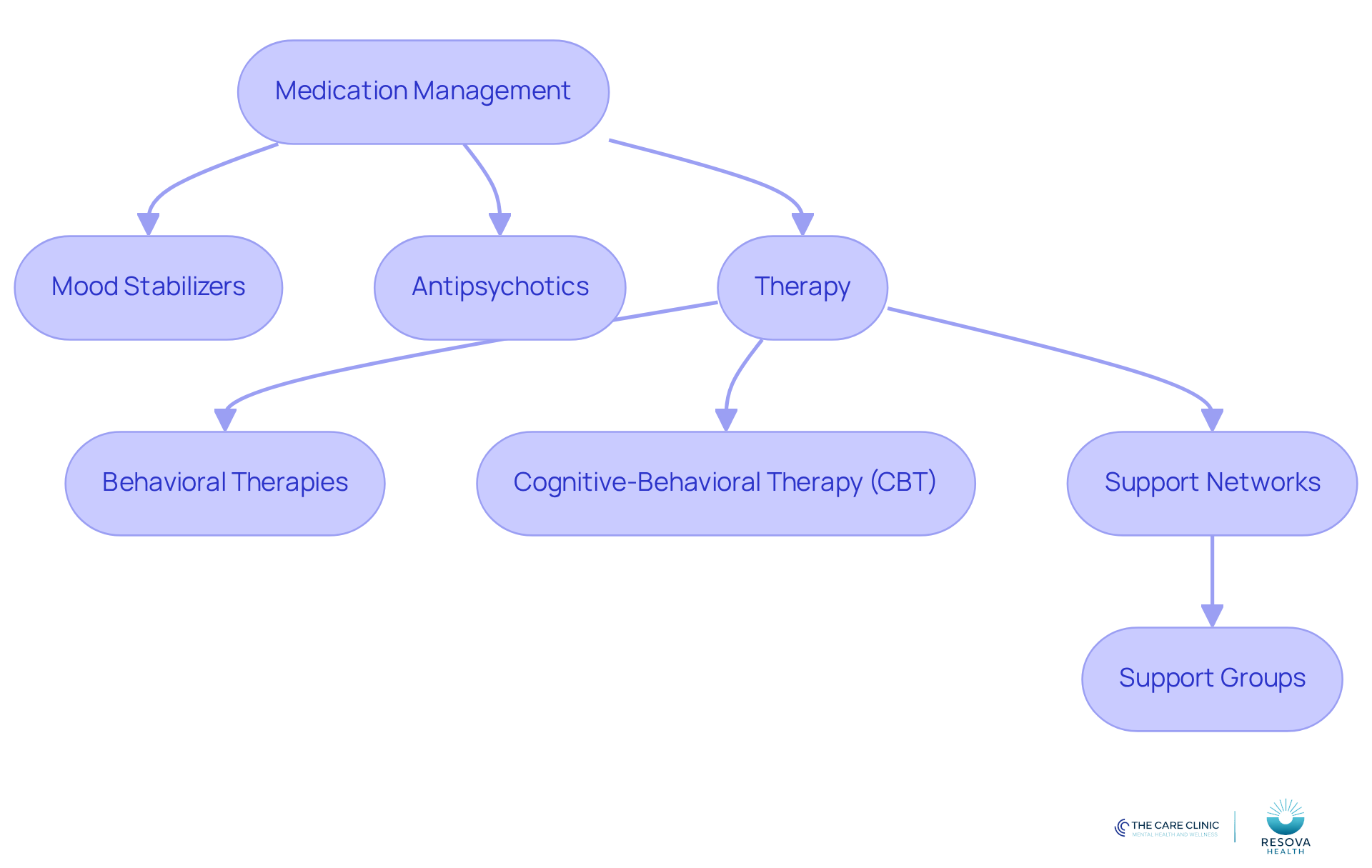 Each box represents a key component of the treatment strategy. The arrows show how these components work together to support individuals on their recovery journey. Each box represents a key component of the treatment strategy. The arrows show how these components work together to support individuals on their recovery journey.