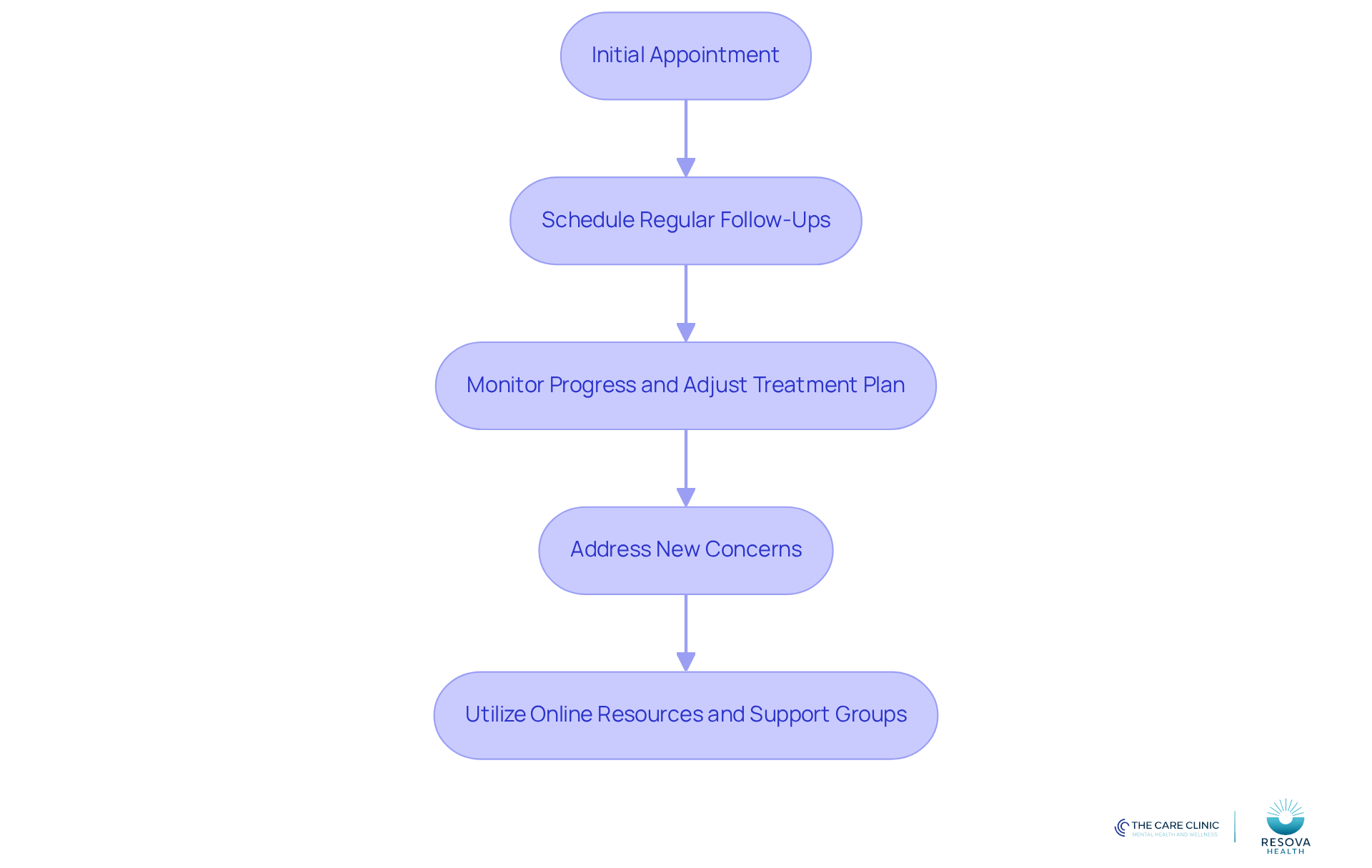 This flowchart outlines the steps to take after your first appointment. Start with scheduling follow-ups, then monitor your progress, address any new issues, and explore additional resources for support. This flowchart outlines the steps to take after your first appointment. Start with scheduling follow-ups, then monitor your progress, address any new issues, and explore additional resources for support.