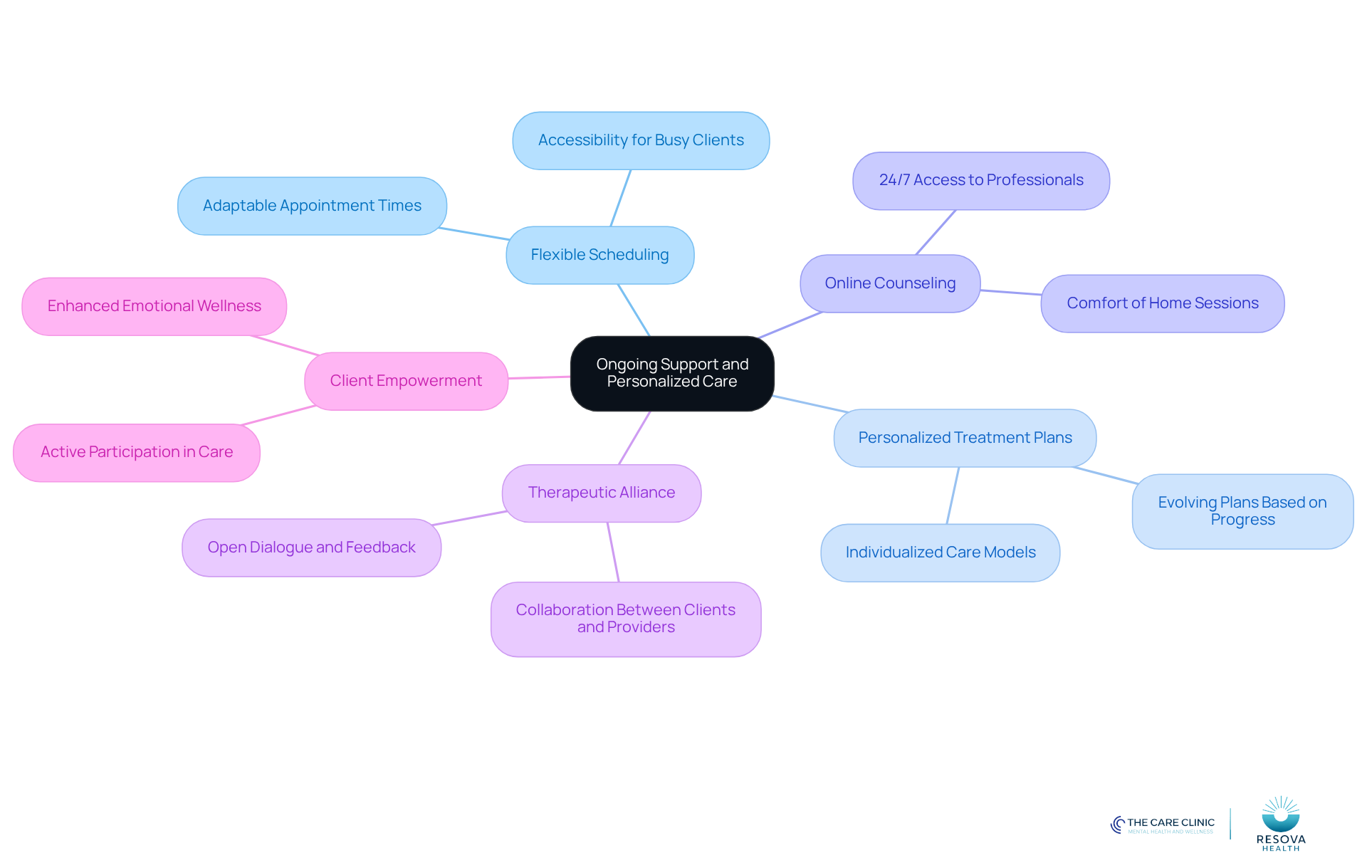 The center represents the core theme of ongoing support in mental health care. Each branch shows a different aspect of care, and the sub-branches provide more details on how these elements contribute to effective treatment and client satisfaction.