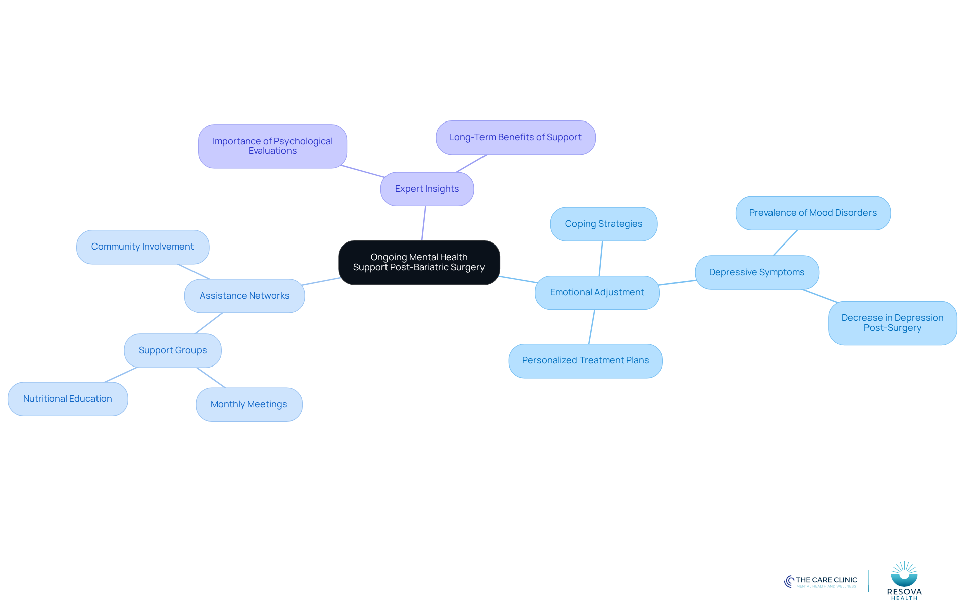 The central node represents the main topic, while the branches show different aspects of mental health support. Each sub-branch provides specific details or strategies related to that aspect, helping you see how everything connects.