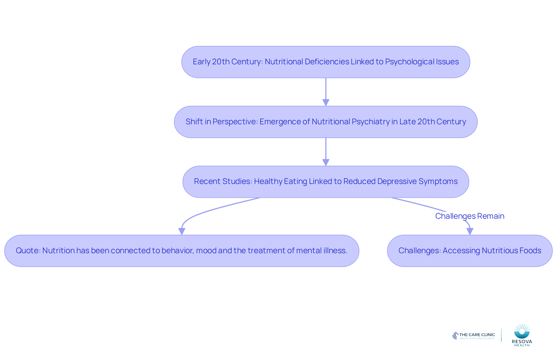 Follow the arrows to see how our understanding of nutrition's role in mental health has evolved over time, from early neglect to recent recognition of its importance.