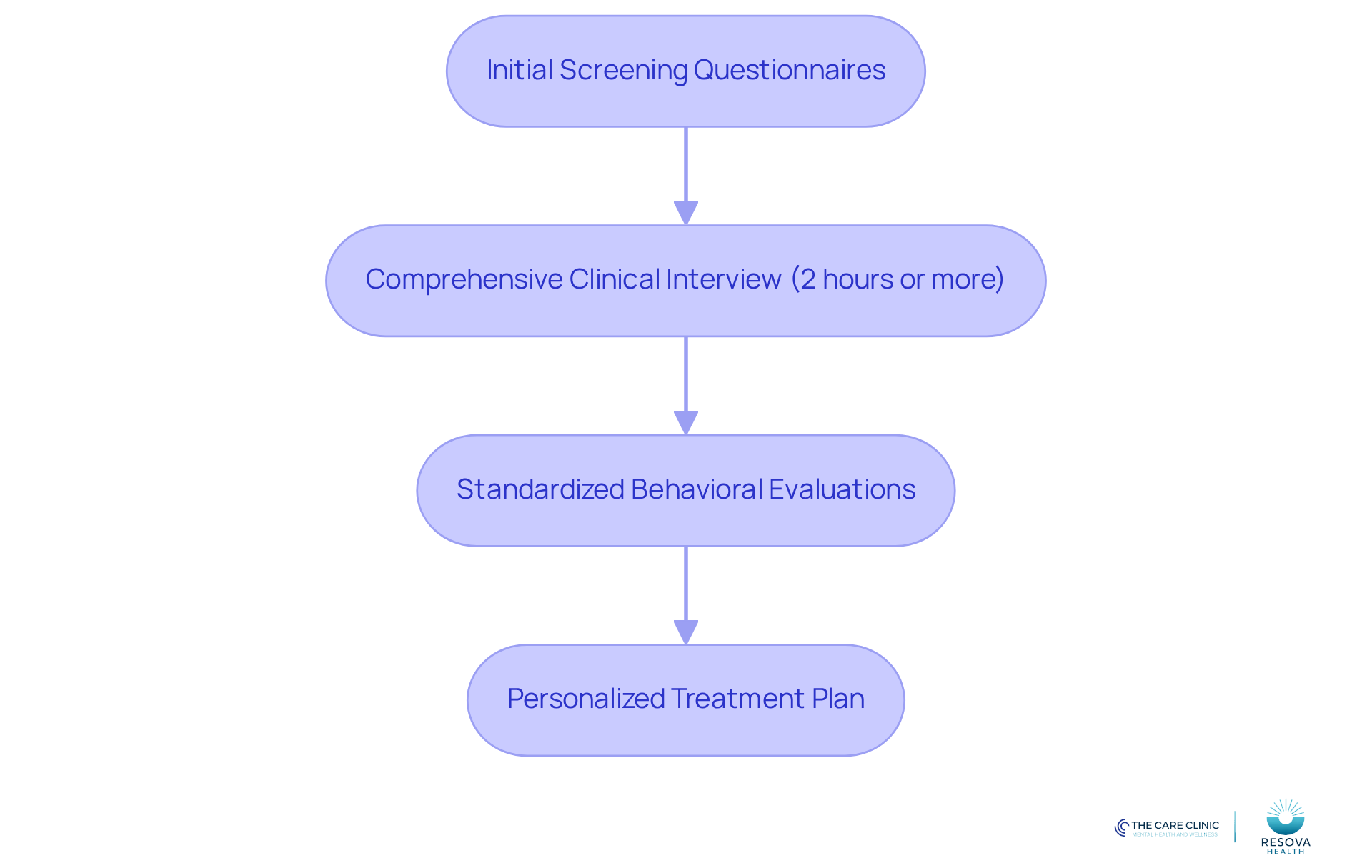 Each box represents a step in the ADHD assessment journey. Follow the arrows to see how patients move from initial questionnaires to a personalized treatment plan. Each box represents a step in the ADHD assessment journey. Follow the arrows to see how patients move from initial questionnaires to a personalized treatment plan.