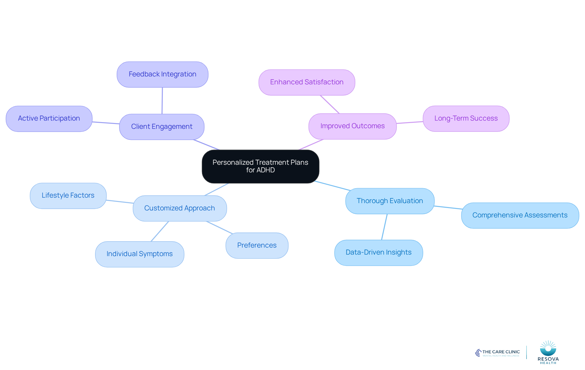 Start at the center with the main idea of personalized treatment plans, then explore each branch to see how evaluations, customization, and client engagement contribute to better outcomes. Start at the center with the main idea of personalized treatment plans, then explore each branch to see how evaluations, customization, and client engagement contribute to better outcomes.