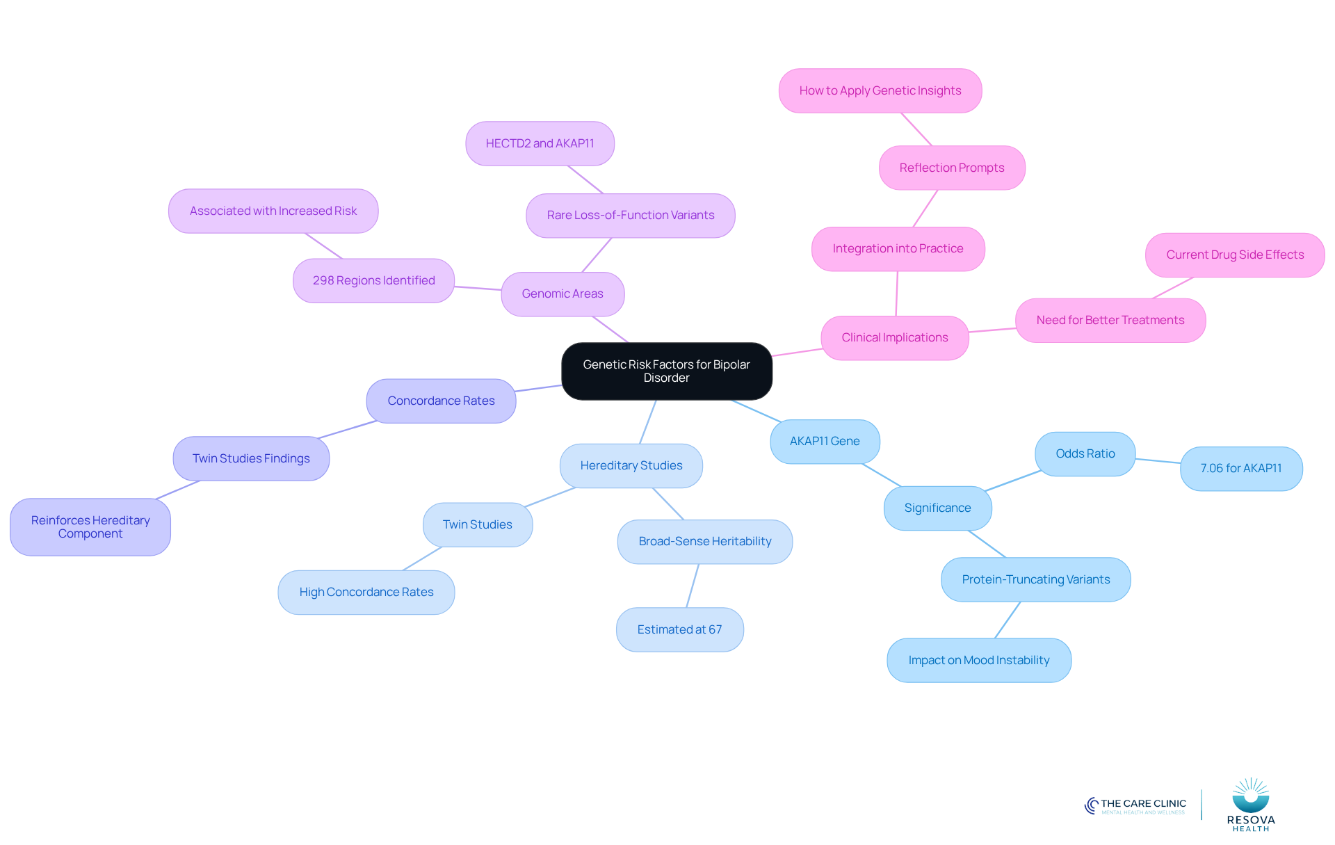 The central node represents the main topic, while branches show related concepts and details. Each color-coded branch helps you see how different genetic factors and studies connect to the understanding of bipolar disorder. The central node represents the main topic, while branches show related concepts and details. Each color-coded branch helps you see how different genetic factors and studies connect to the understanding of bipolar disorder.
