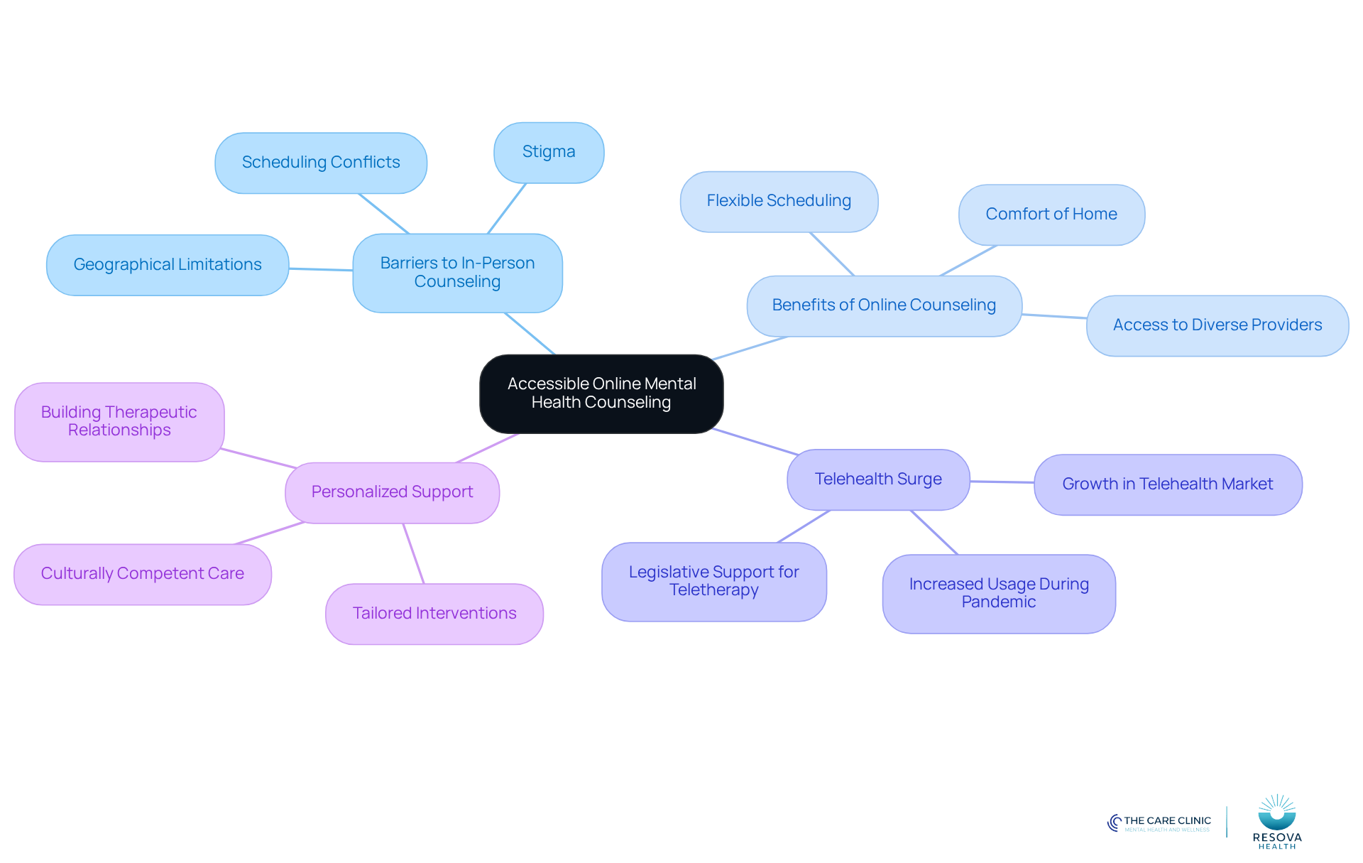 The center represents the main topic of online counseling. Each branch shows different challenges and solutions, helping you see how they connect and contribute to improving mental health access.