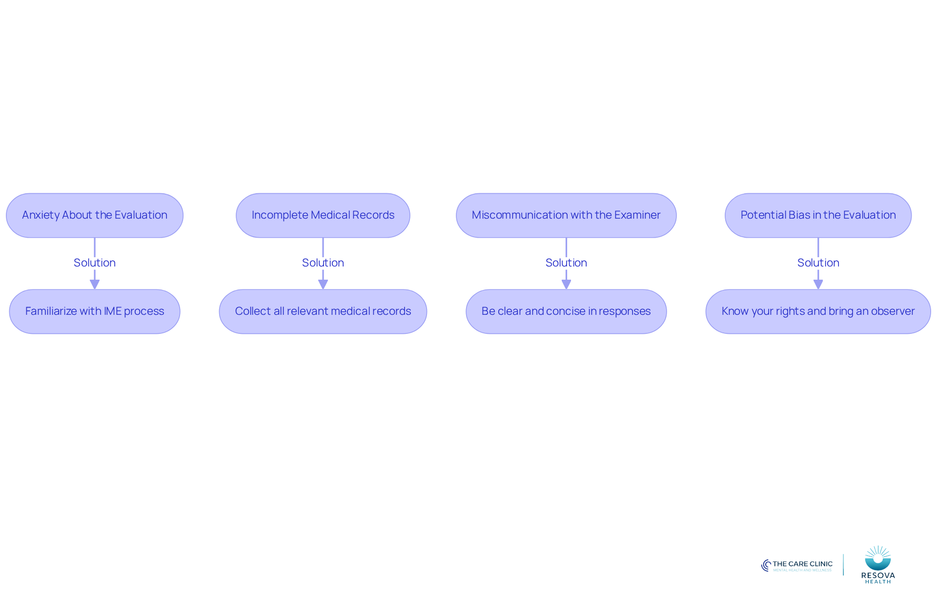 Each box represents a challenge faced during the IME process, and the arrows lead to solutions that can help address those challenges. Follow the flow to see how to tackle each issue effectively. Each box represents a challenge faced during the IME process, and the arrows lead to solutions that can help address those challenges. Follow the flow to see how to tackle each issue effectively.